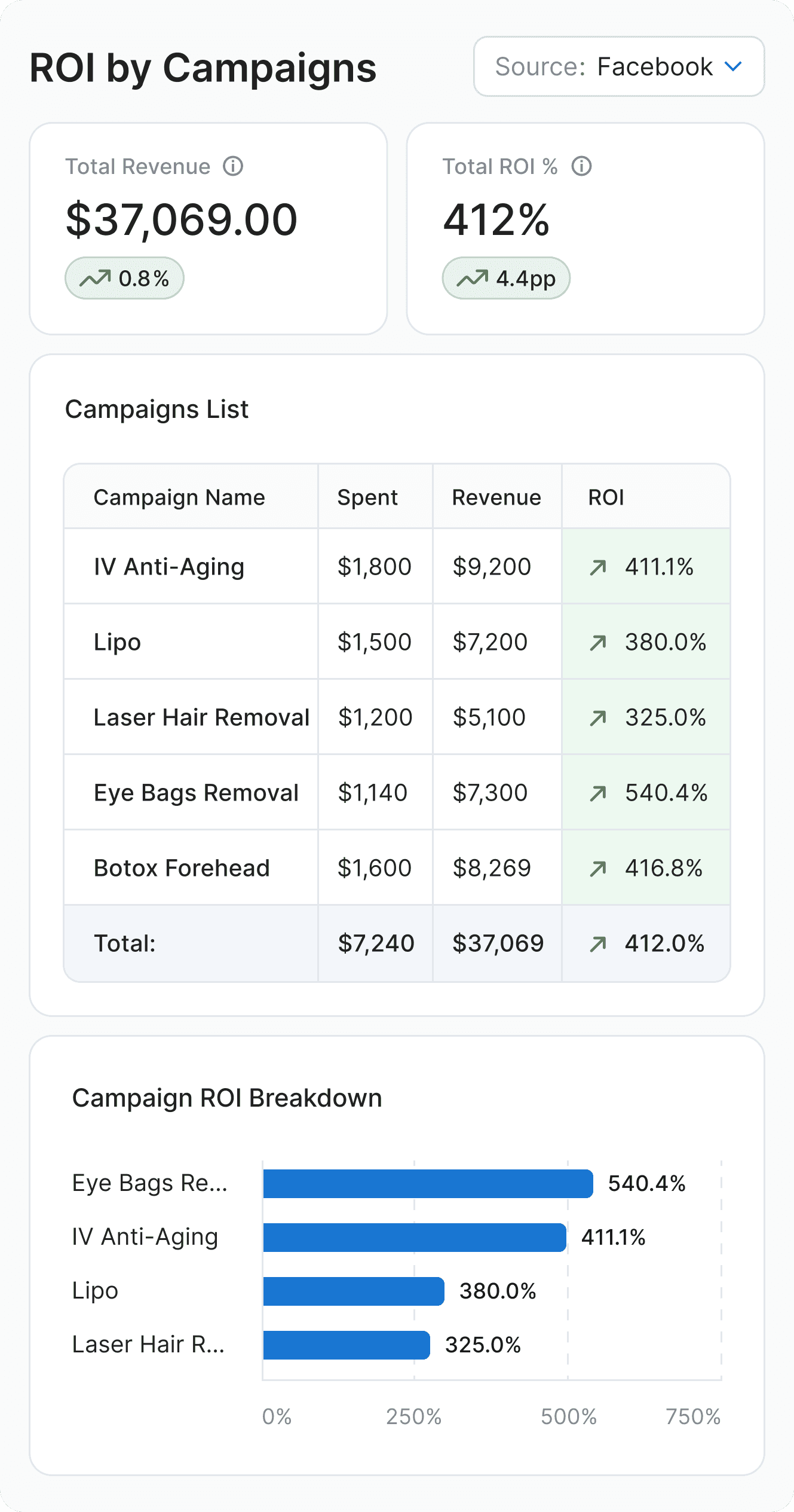 ClinicROI dashboard showing ad spend, leads, and ROI for clinics