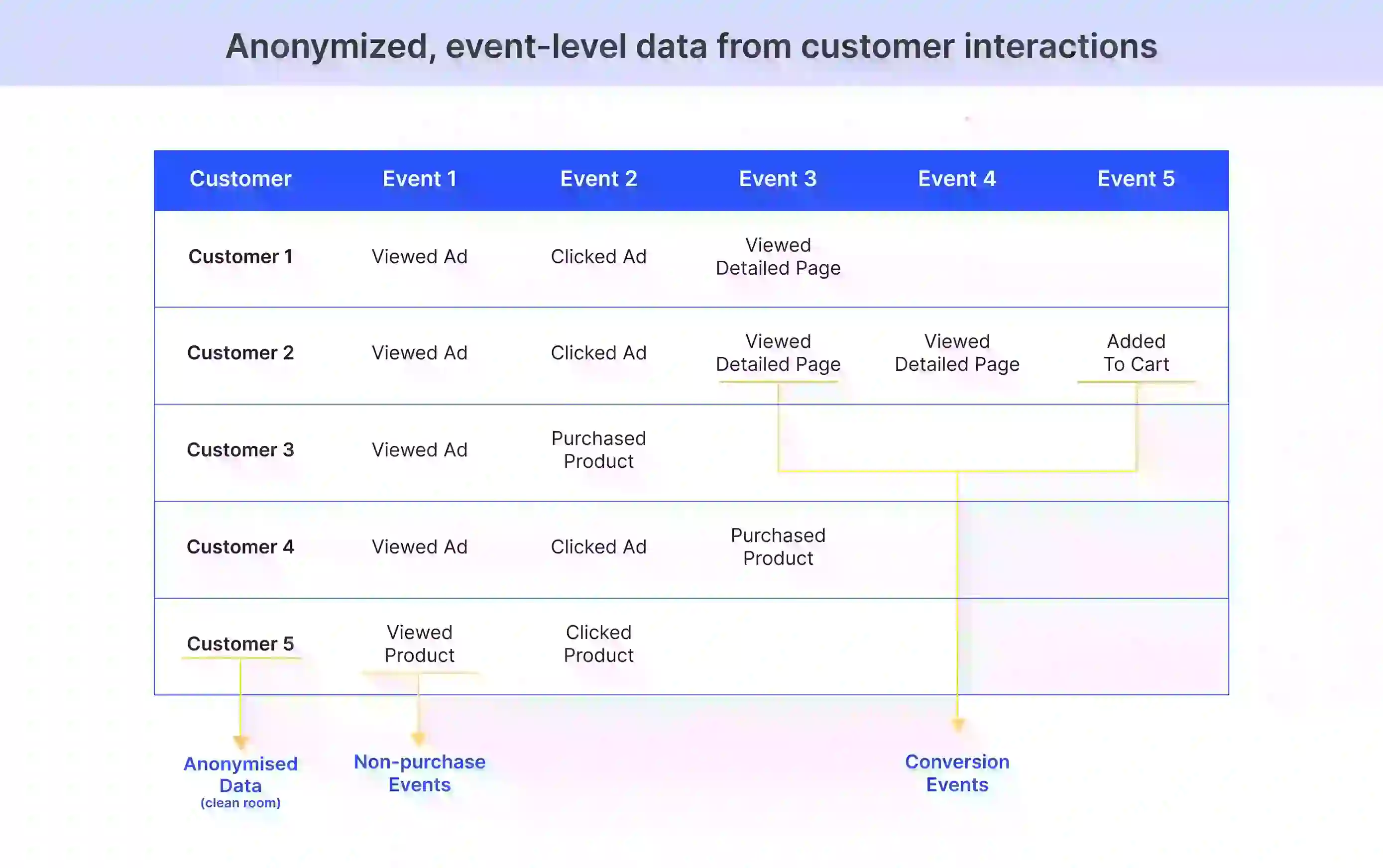 Event-level data from customer interactions in AMC @@ Event-level data from customer interactions in AMC