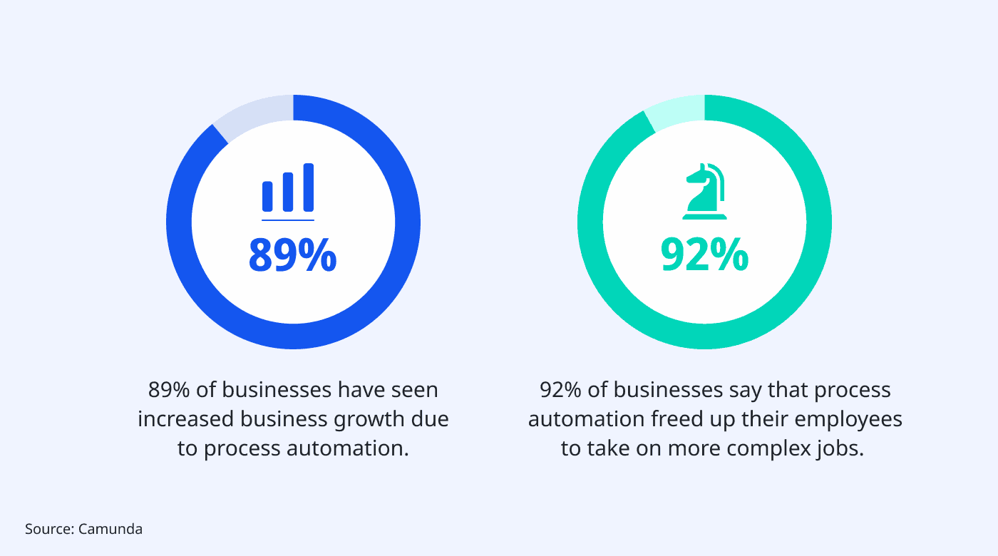 Automation statistics