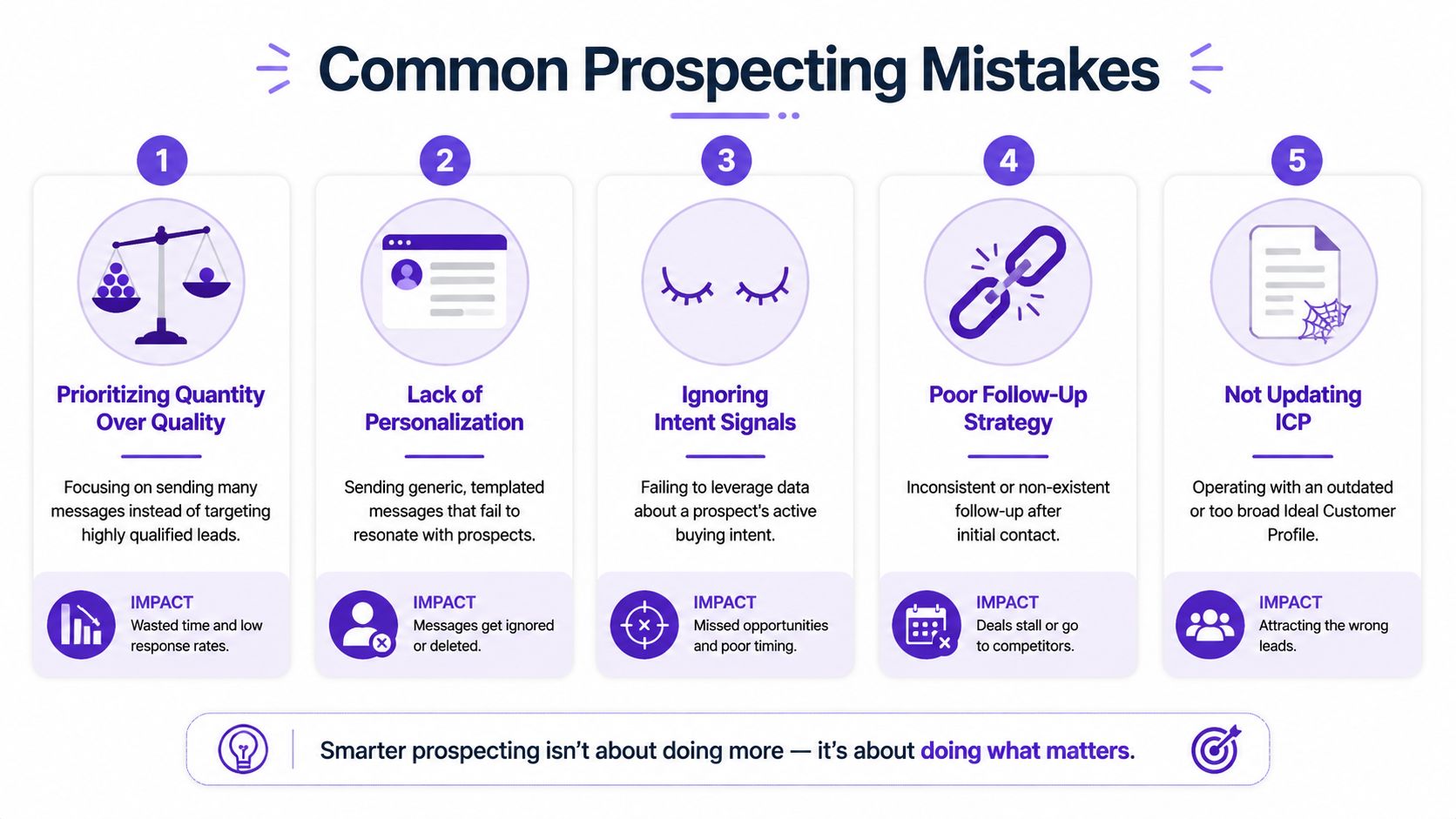 An infographic titled Common Prospecting Mistakes, detailing five key errors in sales outreach and their impact.