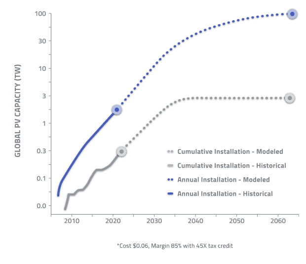 Performance Potential Chart