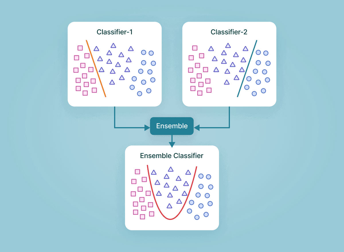 Graph of 2 classifiers becoming one Ensemble classifier