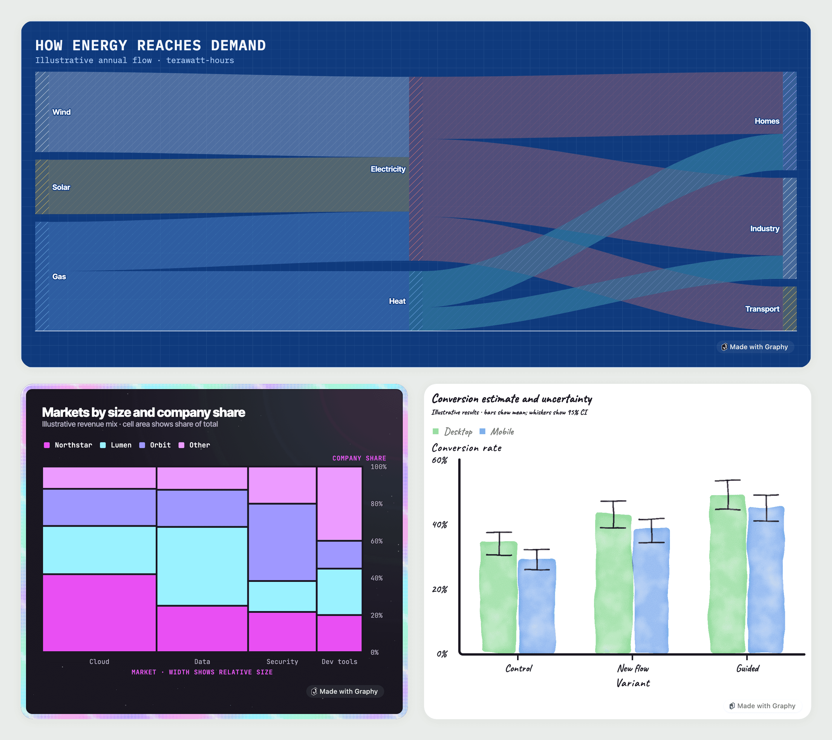 An illustrative energy-flow Sankey in Blueprint, a market-share Mekko in Shiny, and grouped bars with confidence intervals in Watercolor.