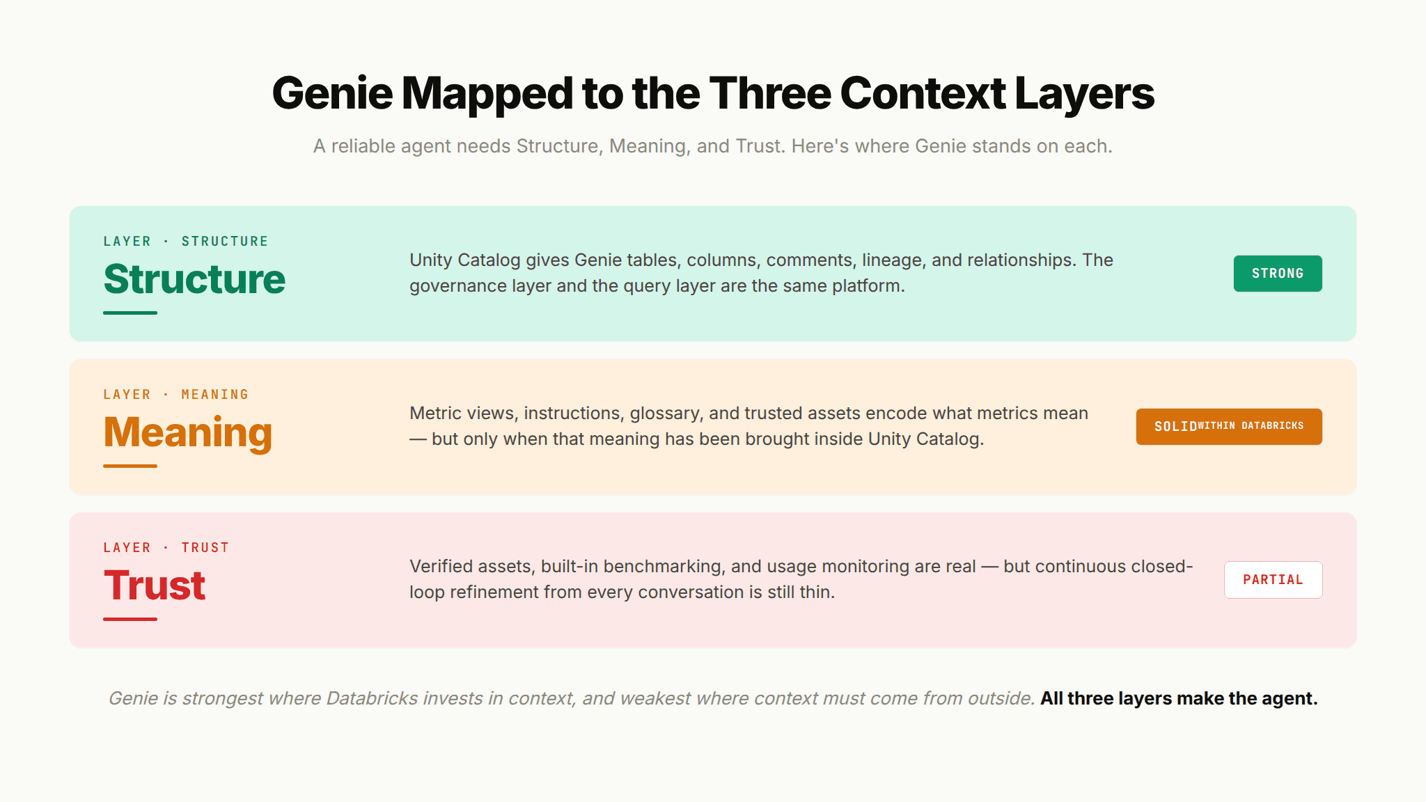 Three-layer context map rating Databricks Genie as strong on Structure, solid on Meaning within Databricks, and partial on Trust.