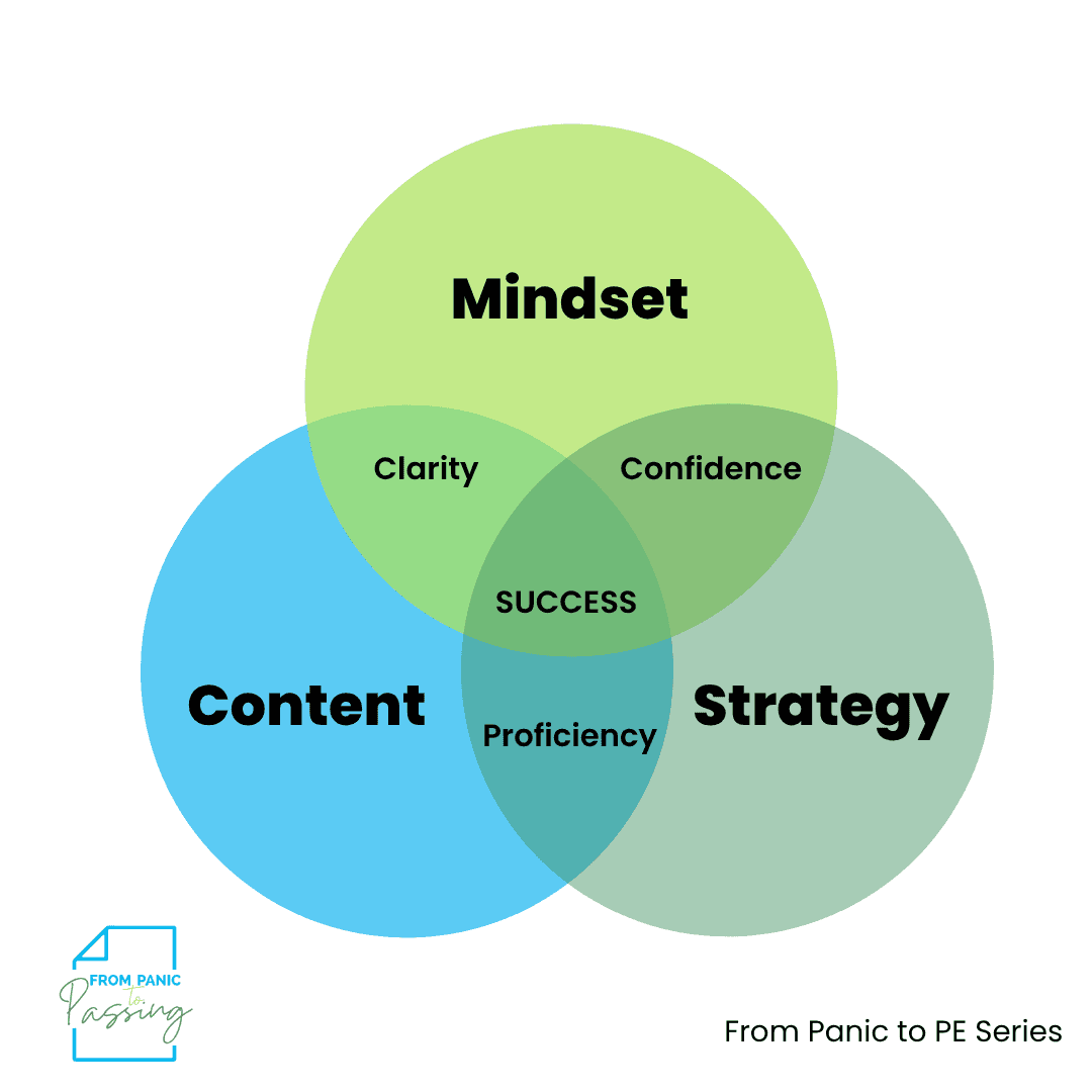 Venn diagram showing Content, Mindset, and Strategy as three overlapping circles, with Success at the center where all three meet.