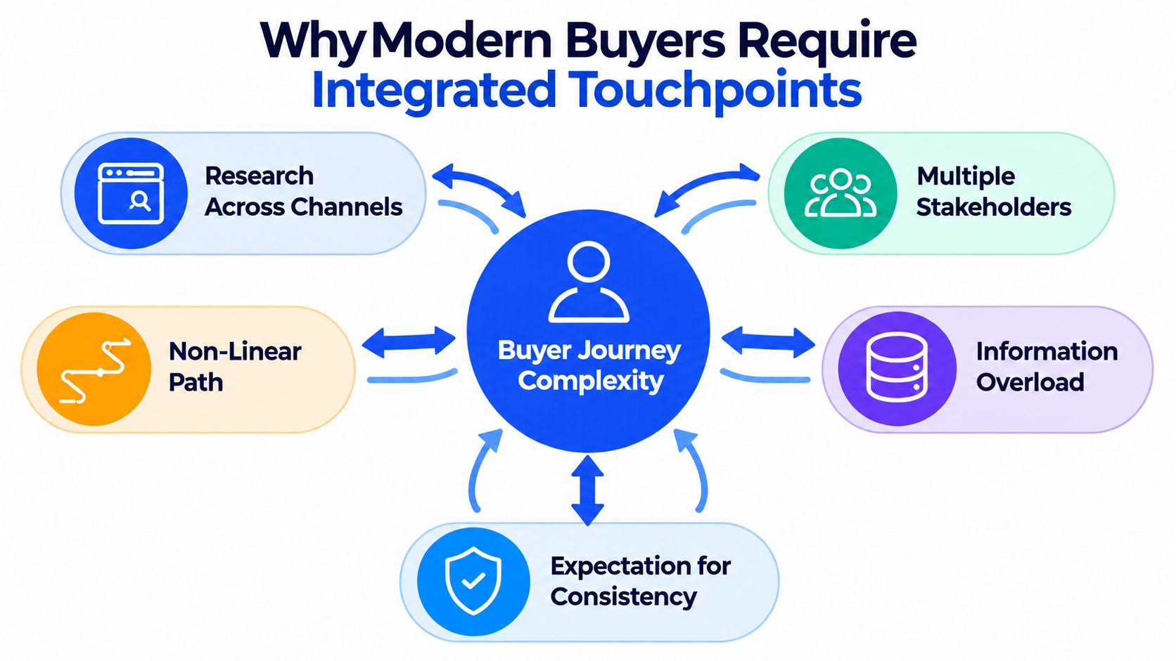 A diagram illustrating why modern buyers require integrated touchpoints amidst complex, non-linear B2B buyer journeys.