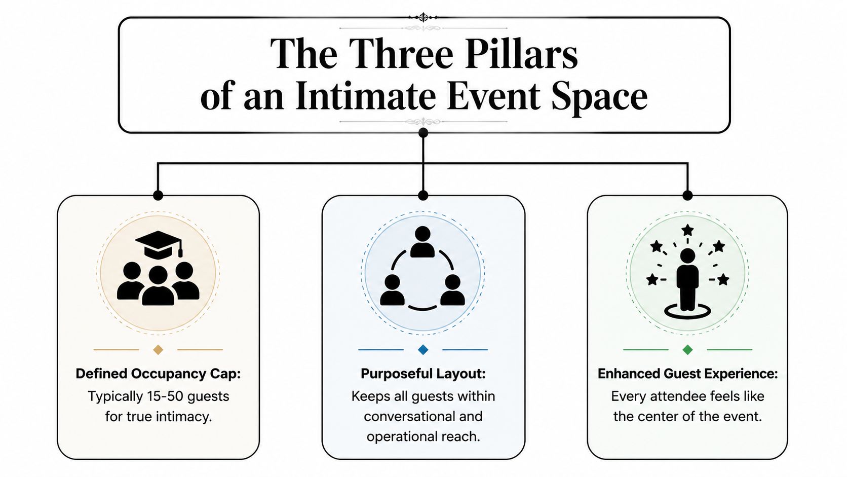 A diagram illustrating the three pillars of an intimate event space: defined occupancy cap, purposeful layout, and enhanced guest experience.