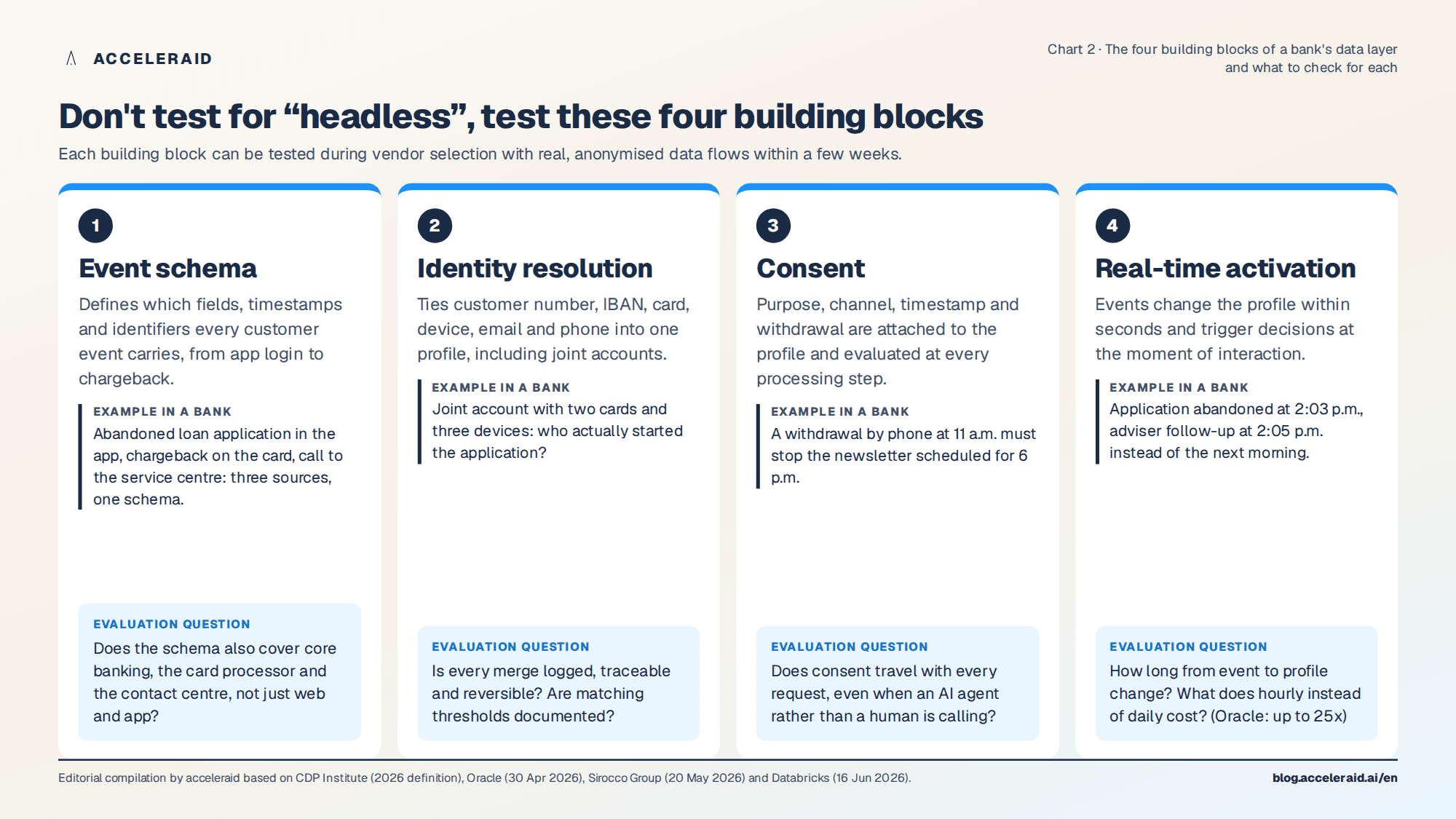 The four building blocks of the data layer and what a bank should check for each