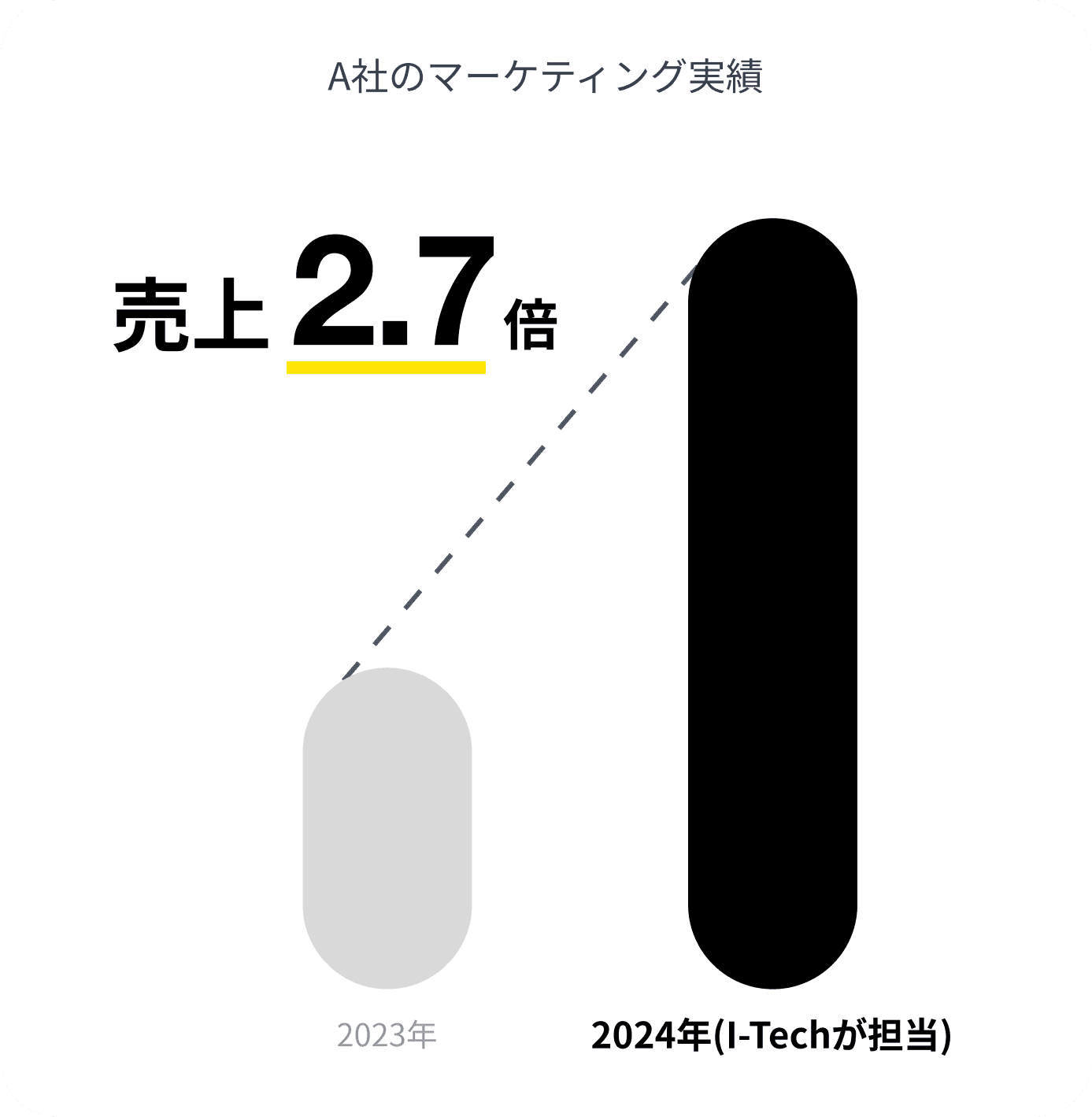 webマーケティングで売上を2.7倍