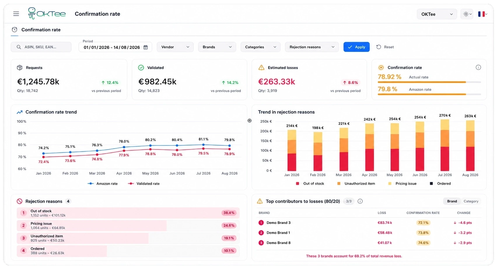 Analyse du taux de confirmation, des causes de perte et du chiffre d’affaires non capté dans OKTee Operations