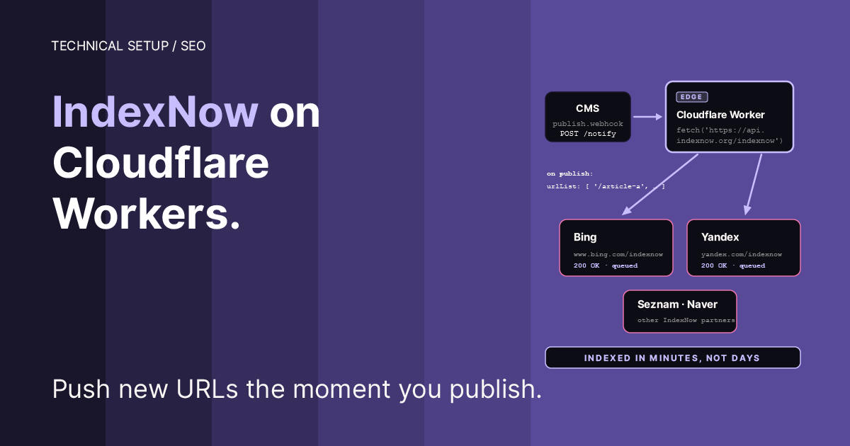 Teal cover. Headline — IndexNow on Cloudflare Workers. Right side — a flow diagram showing a CMS publish webhook triggering a Cloudflare Worker that notifies Bing, Yandex, Seznam, and Naver. Subheadline — Push new URLs the moment you publish.