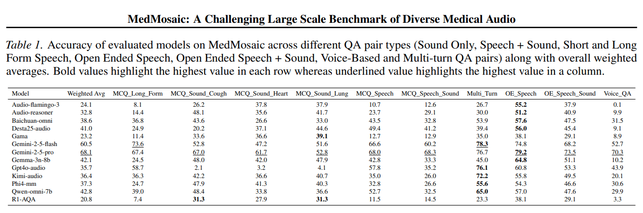 MedMosaic accuracy table