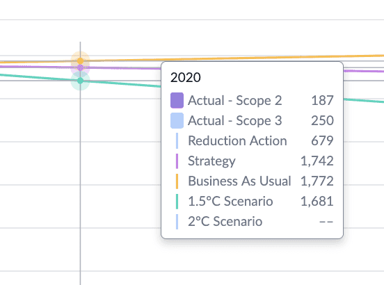 Screenshot of a line chart with a data tooltip for the year 2020, showing emissions values across categories such as Scope 2, Scope 3, Reduction Action, Strategy, and climate scenarios (1.5°C and 2°C). Used for simulation and forecast of emission trajectories.