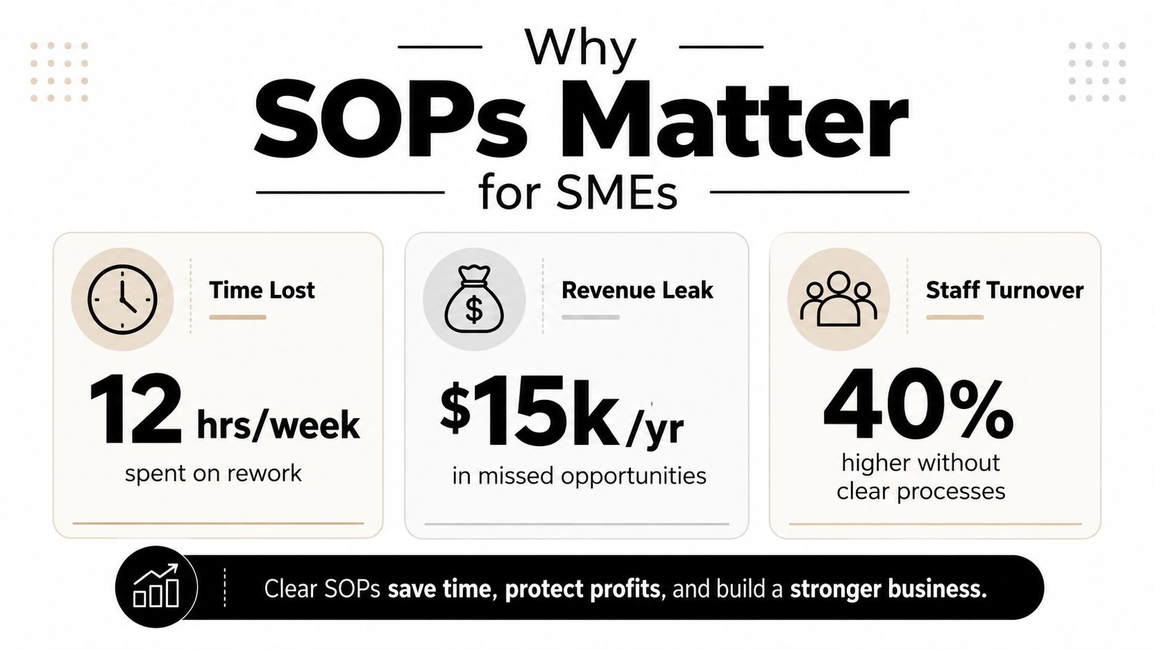 An infographic illustrating how standard operating procedures benefit small businesses by reducing time lost, revenue leaks, and turnover.