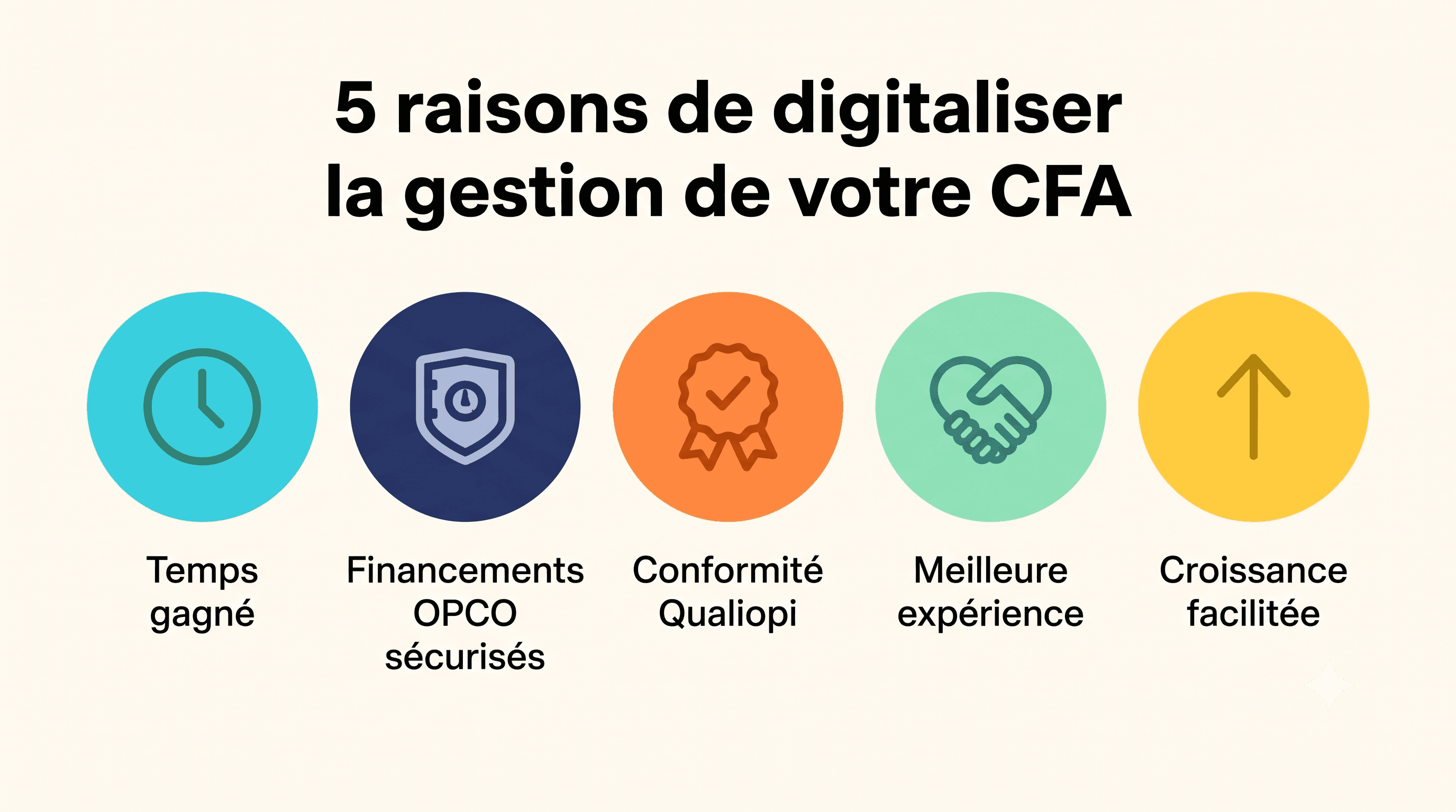 Infographie résumant les 5 raisons d'automatiser la gestion d'un CFA : temps gagné, financements OPCO sécurisés, conformité Qualiopi, meilleure expérience, croissance facilitée