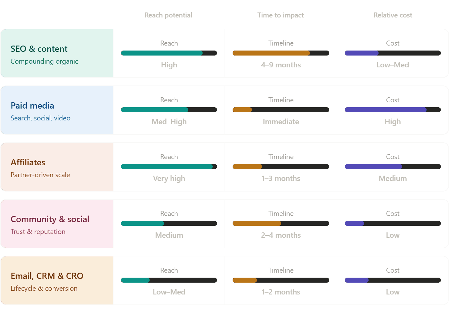 Channel comparison chart: reach vs. timeline vs. cost