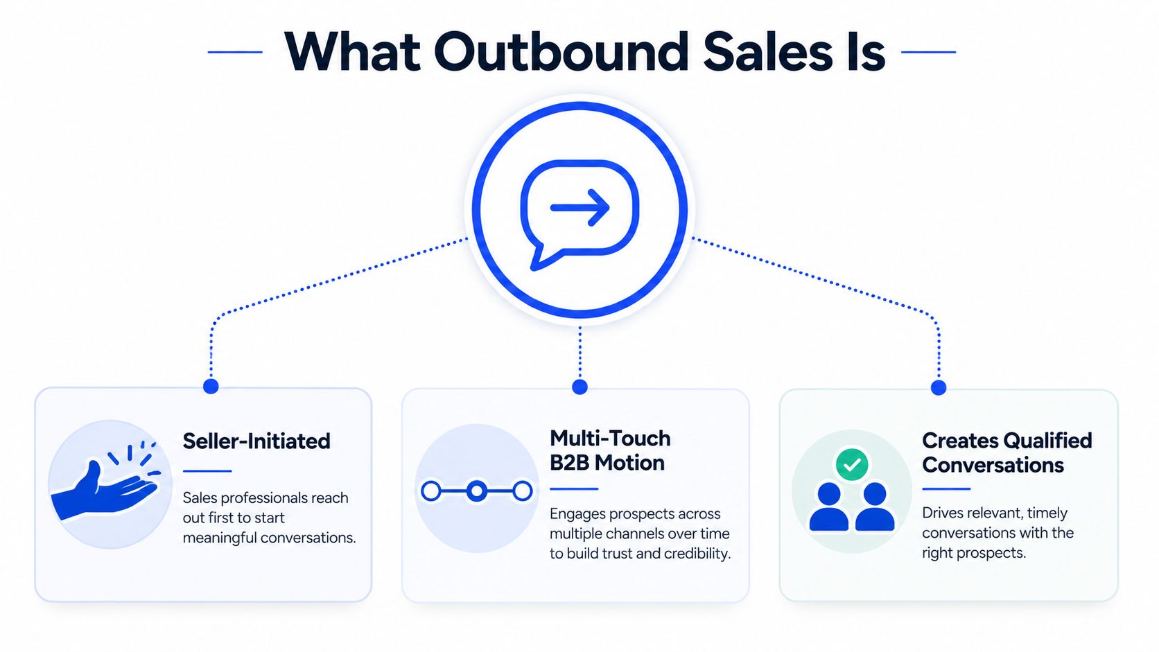 A diagram explaining outbound sales as a seller-initiated, multi-touch B2B motion that creates qualified conversations with prospects.