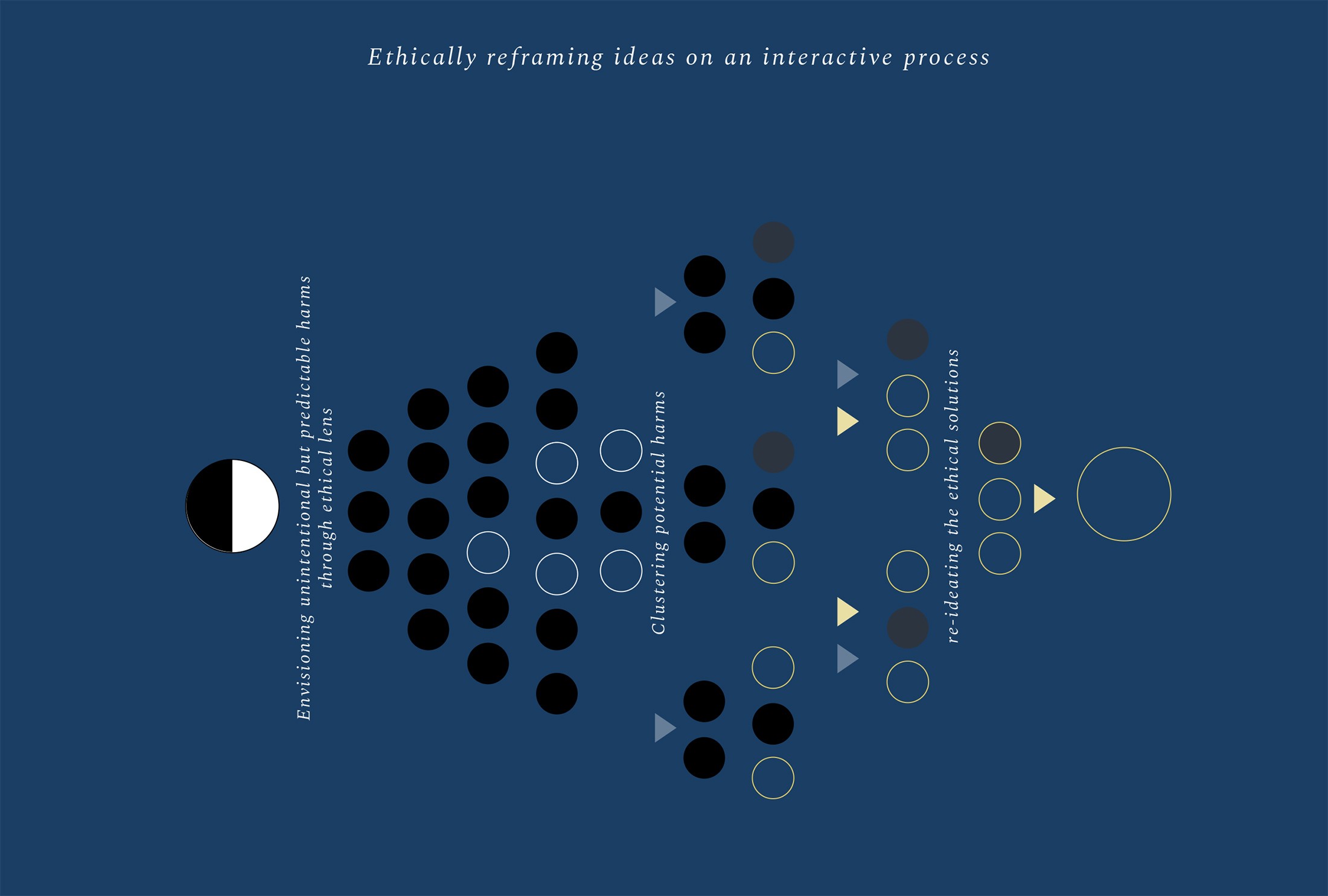 a diagram of processing impact envision and the result