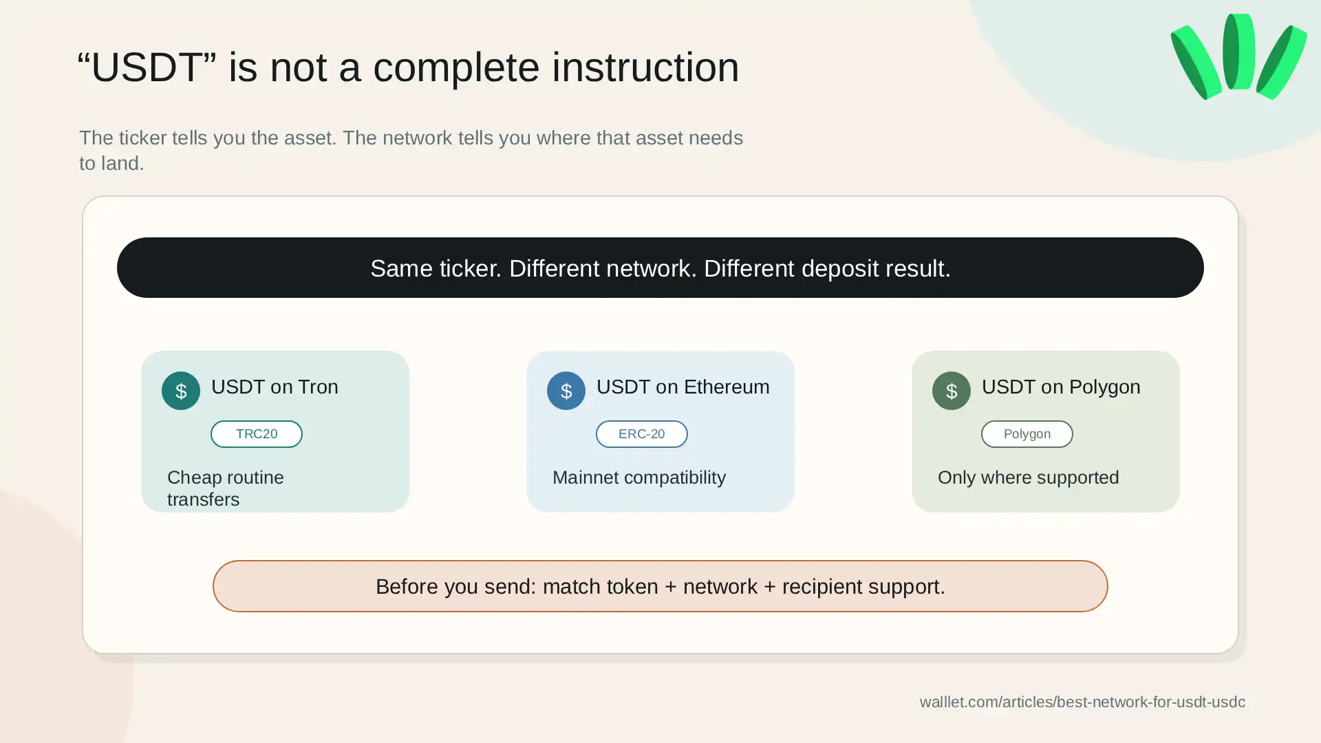 Warning graphic explaining that USDT on Tron, Ethereum, Polygon, Base, or Arbitrum are not interchangeable across networks