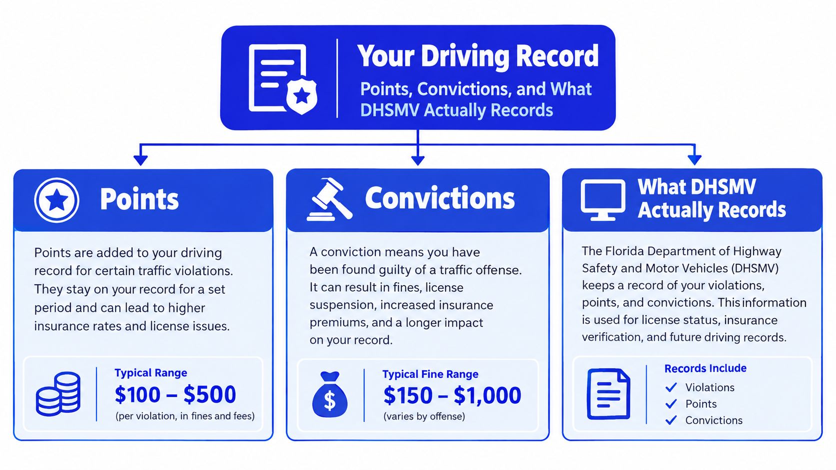 A diagram explaining Florida driving records, traffic violation points, convictions, and typical fines issued by the DHSMV.