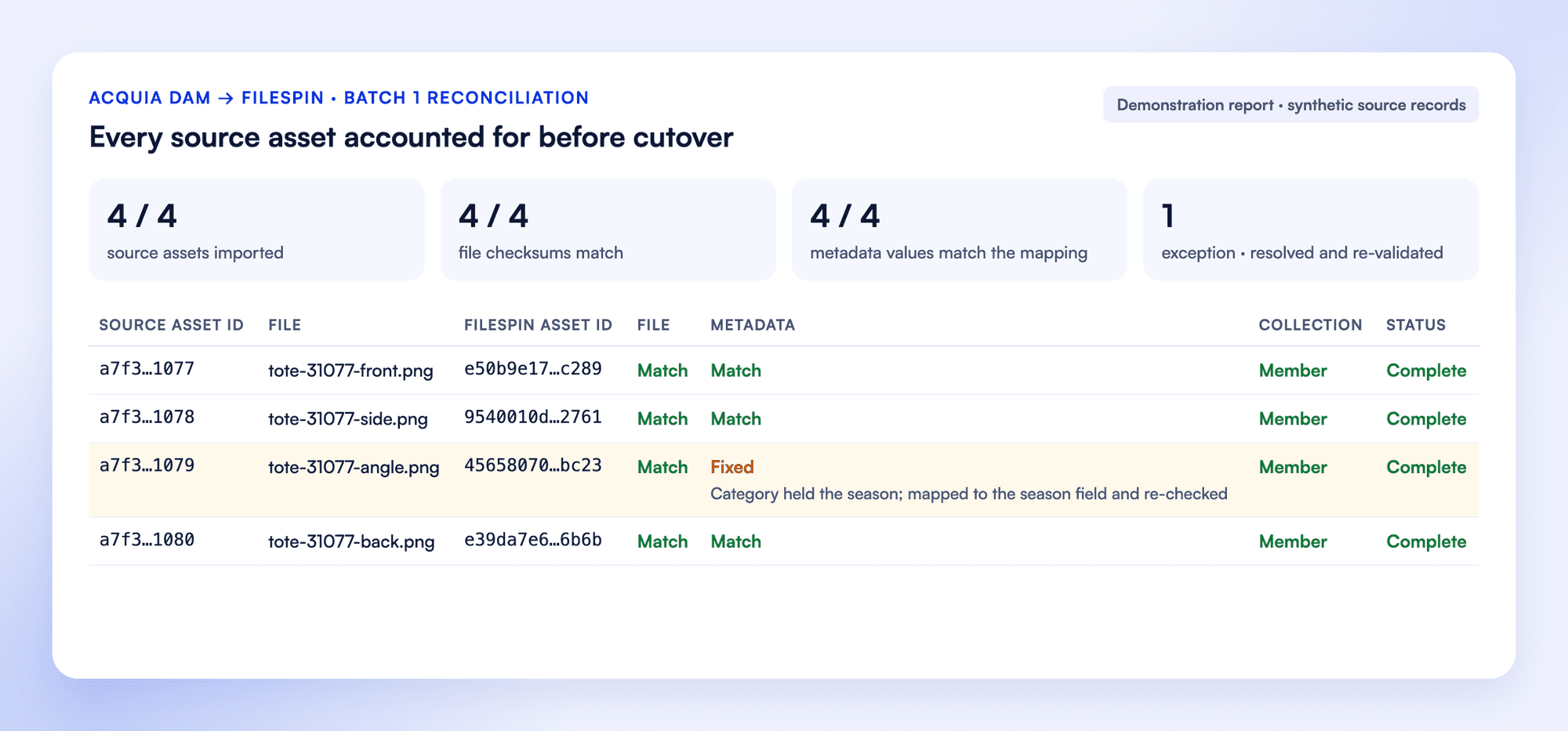 Reconciliation report for four synthetic Acquia DAM assets: source IDs beside FileSpin asset IDs, file, metadata and collection checks, and one exception where a category held the season and was mapped to the season field