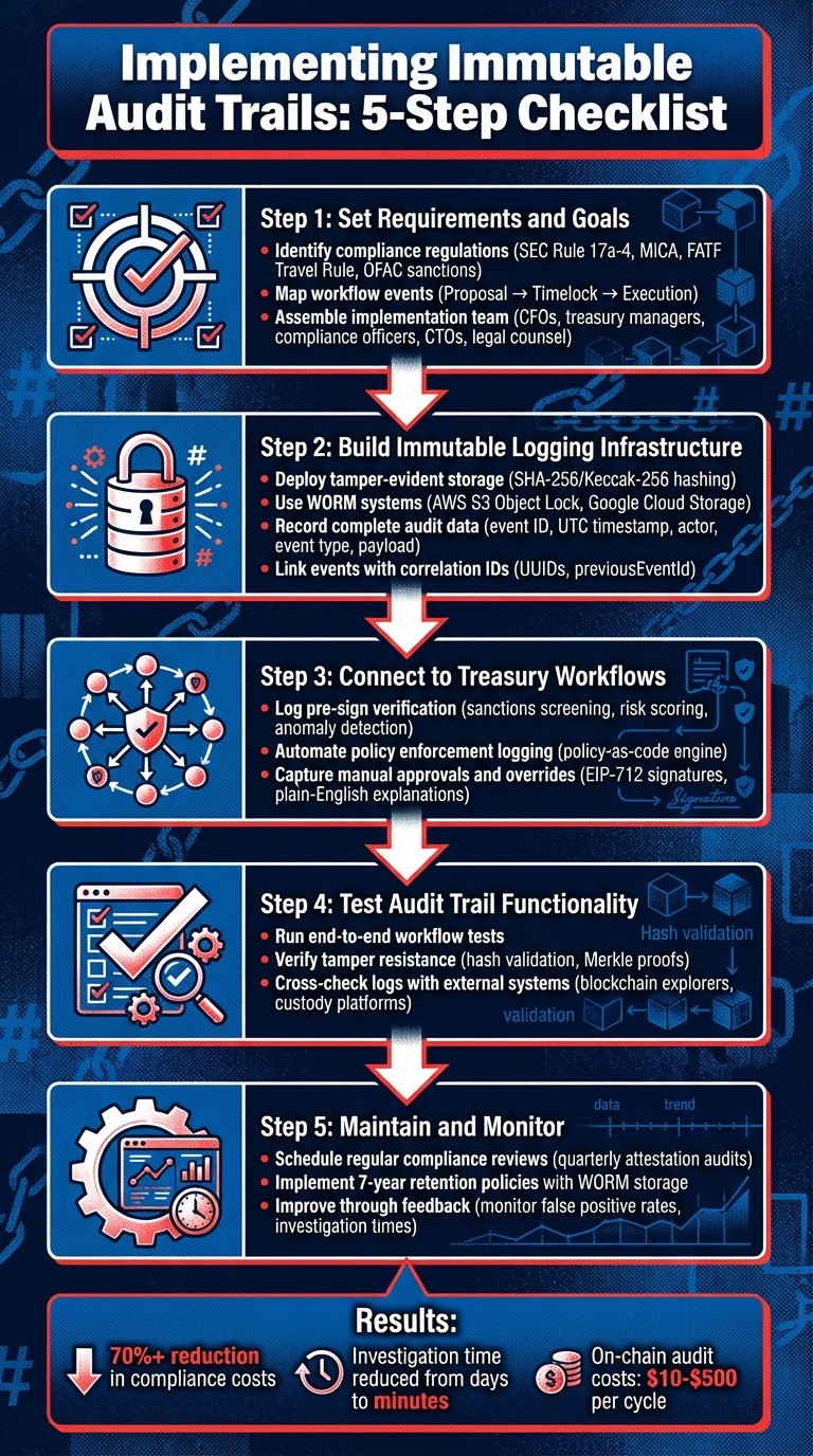 5-Step Process for Implementing Immutable Audit Trails in Treasury Operations