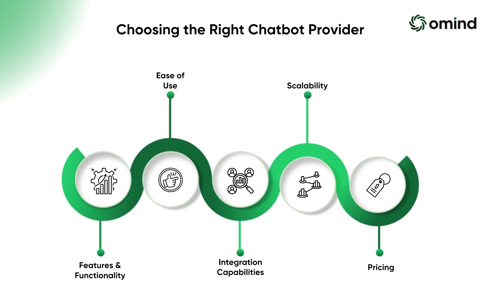 Top Chatbot Providers