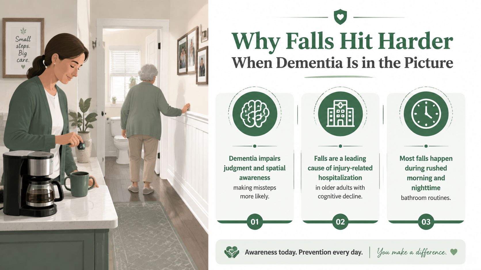 An infographic showing a caregiver and an older adult with dementia to explain why falls are more frequent.