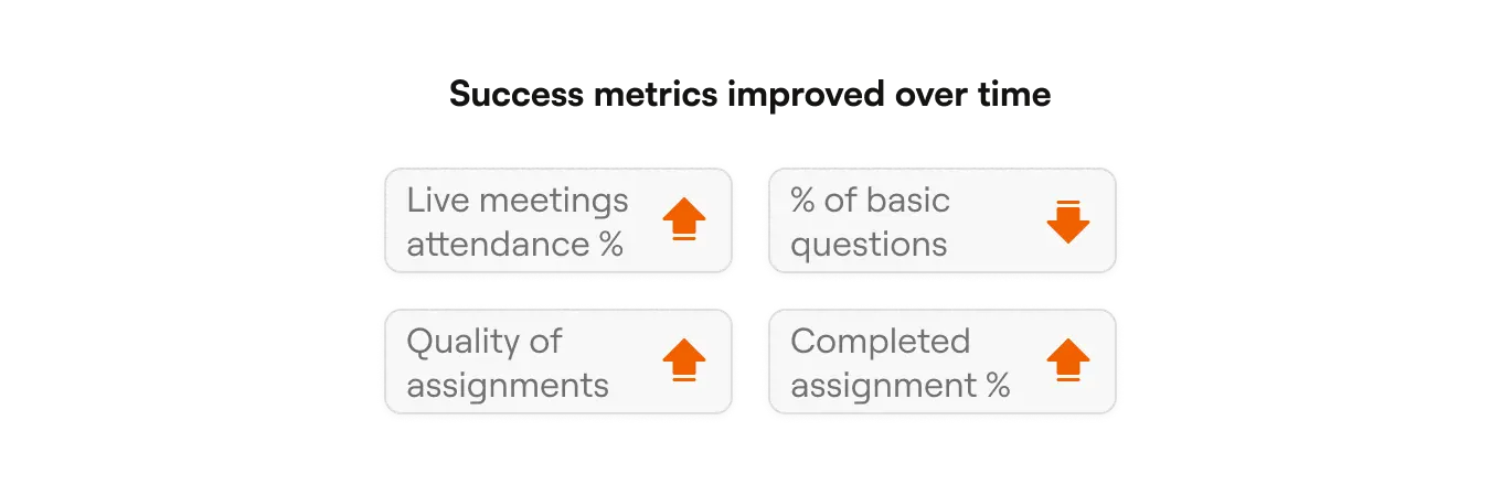 Success metrics improved over time