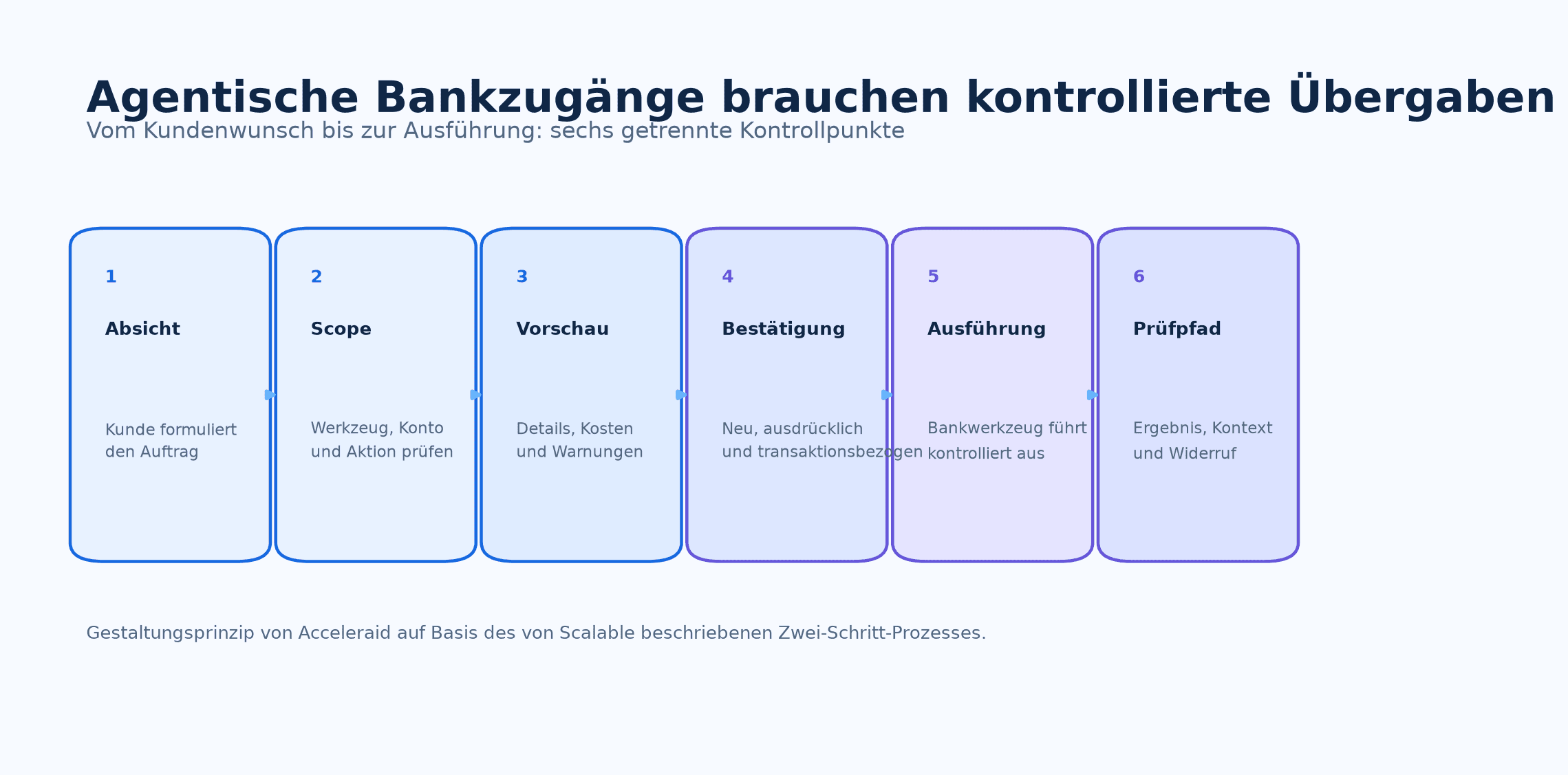 Kontrollpunkte einer agentischen Bank-Schnittstelle