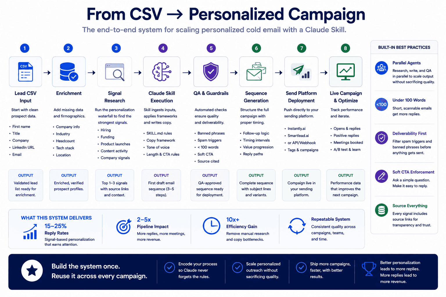 CSV to personalized campaign workflow infographic showing AI cold email automation with Claude Skill execution and QA