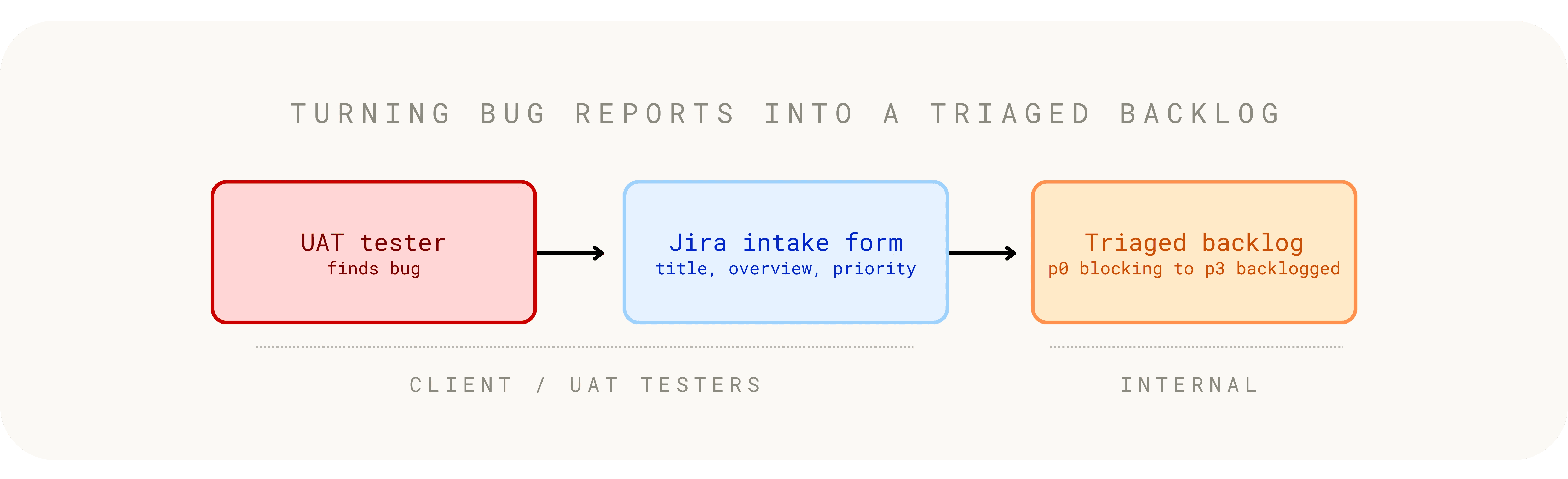 Jira bug intake flow