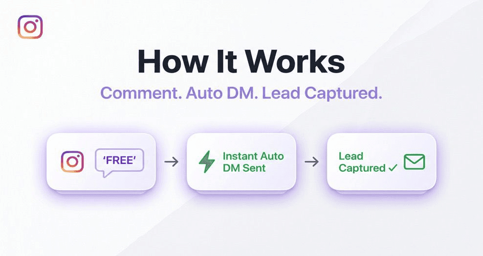 Free Instagram DM automation workflow showing comment trigger auto DM sent and lead captured steps