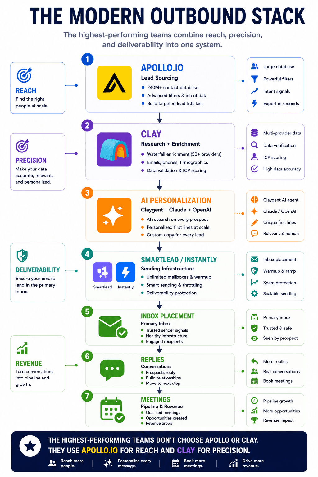 Modern outbound stack infographic showing Apollo.io, Clay, AI personalization, deliverability, inbox placement, replies, and meetings.