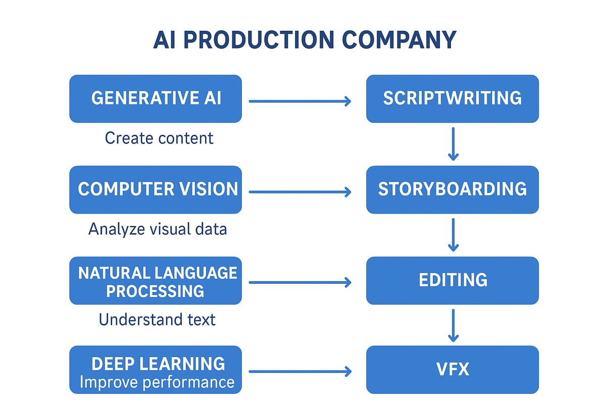 Core Technologies Powering AI Production Companies