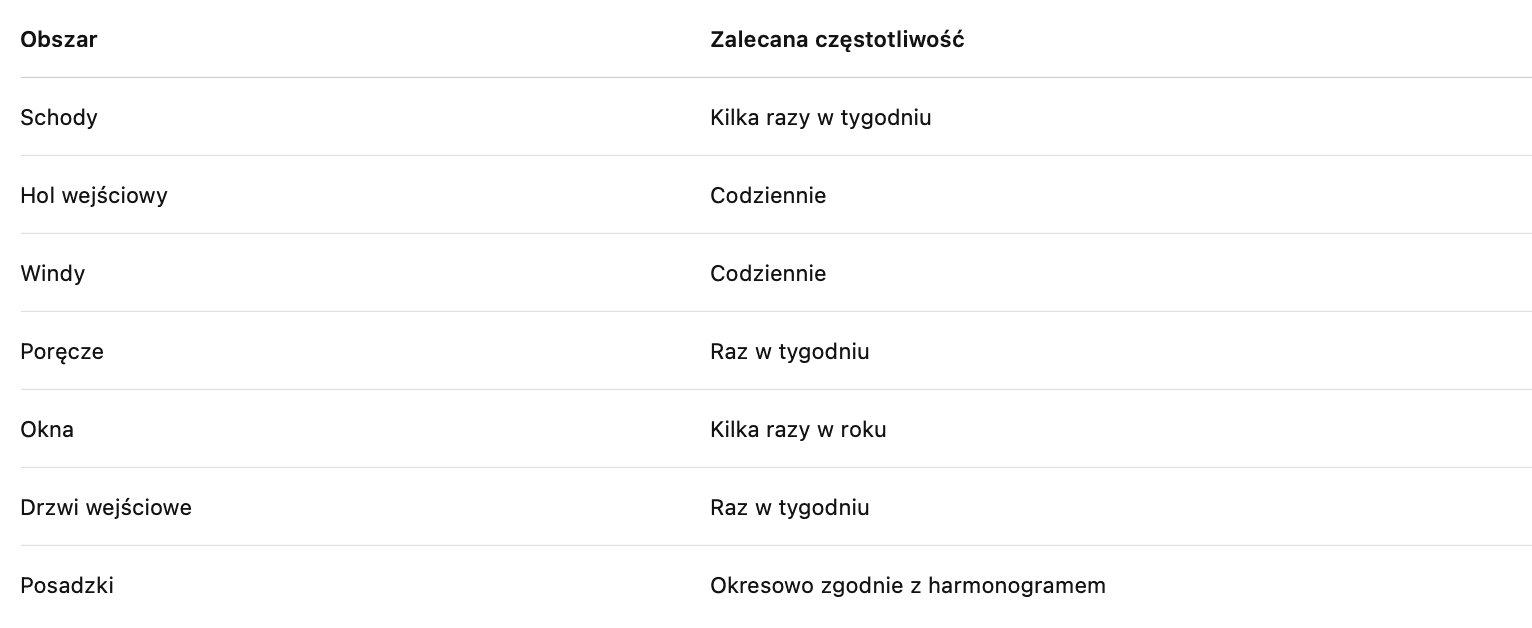 tabela częstości sprzątania