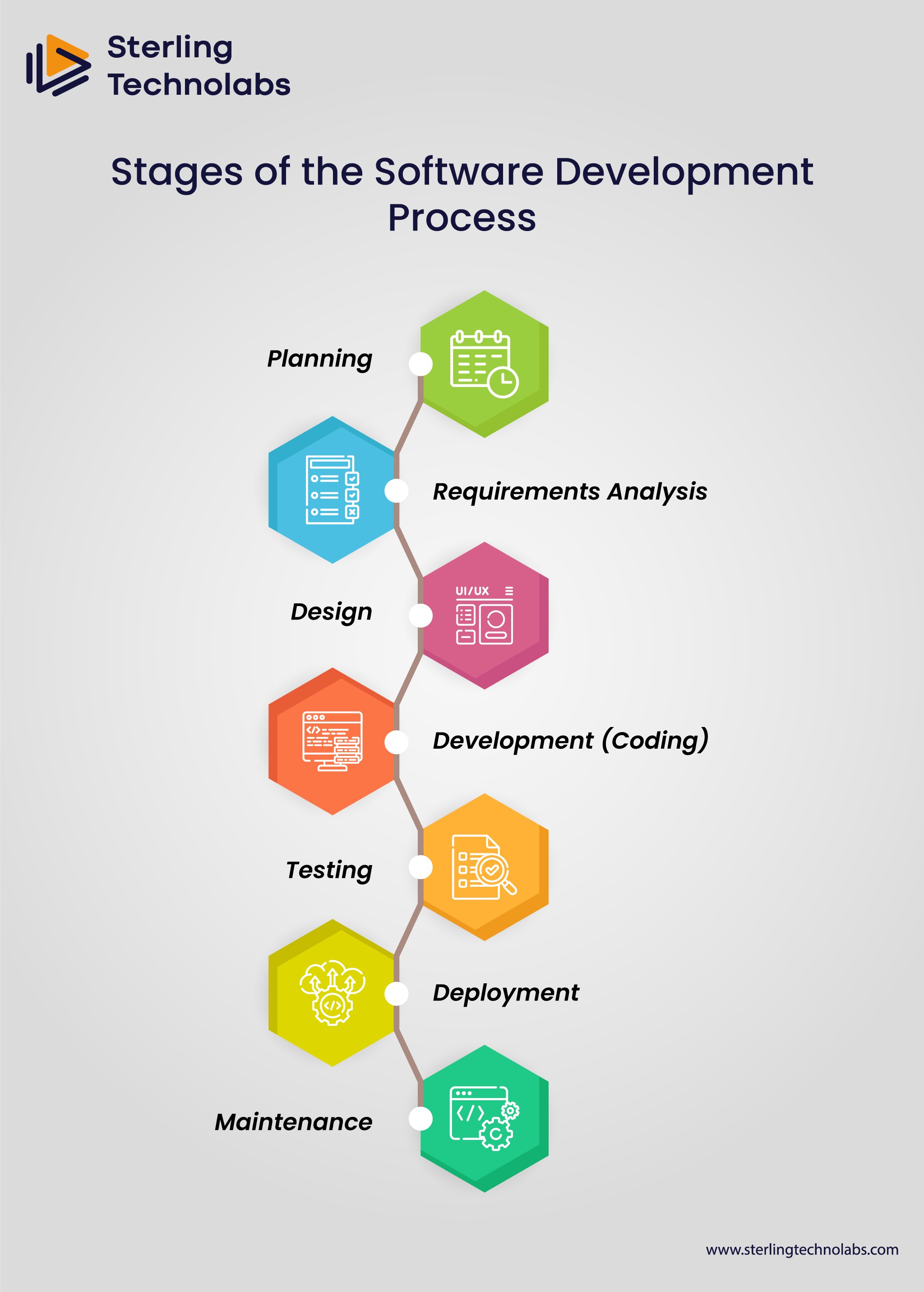 Stages of the Software Development Process