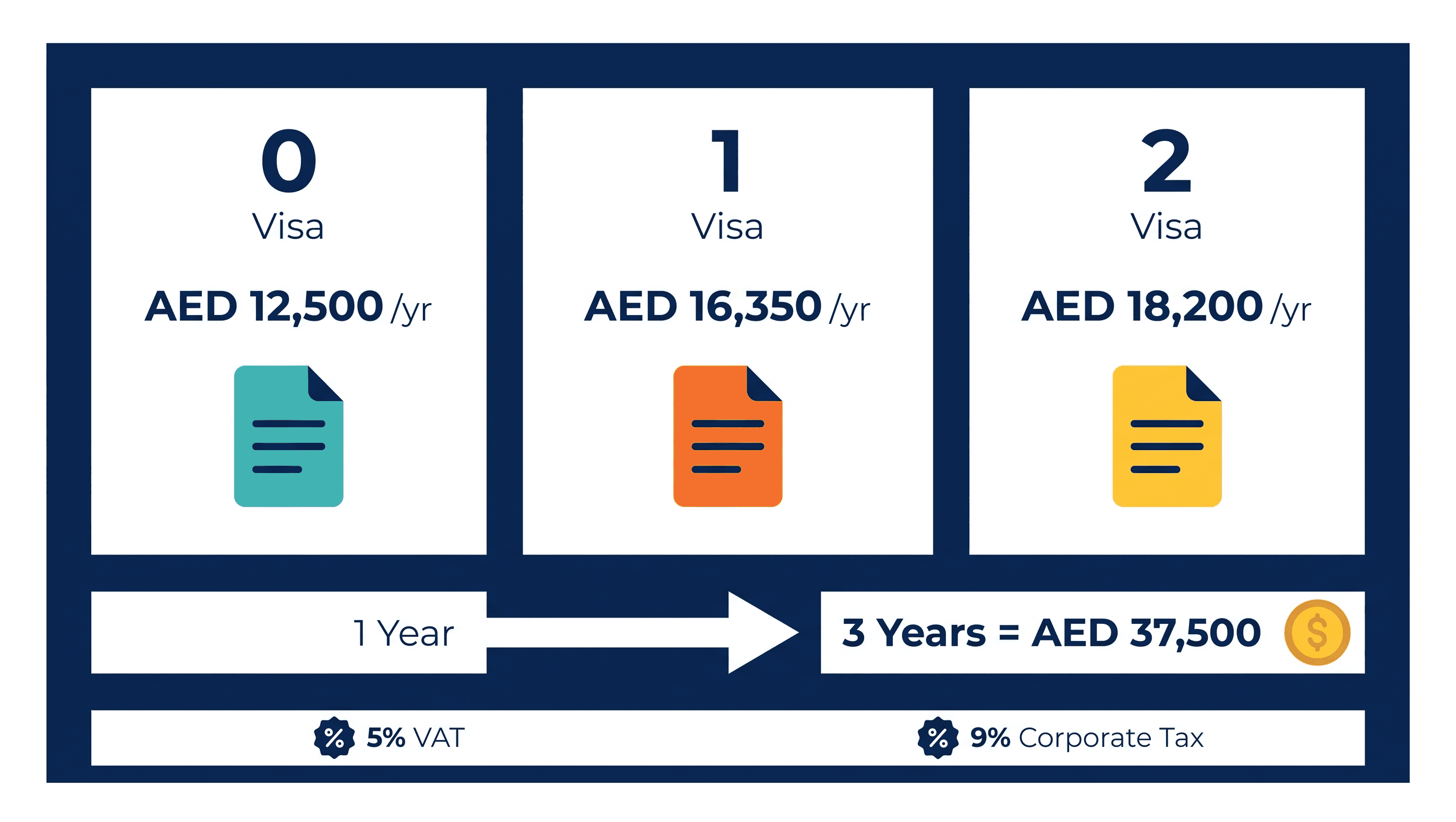 Infographic: Comparing a One Year and a Multi Year Dubai License