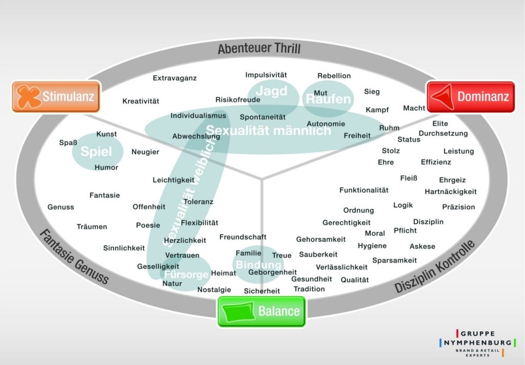 Darstellung des Emotionsraumes des Menschen in der Limpic Map