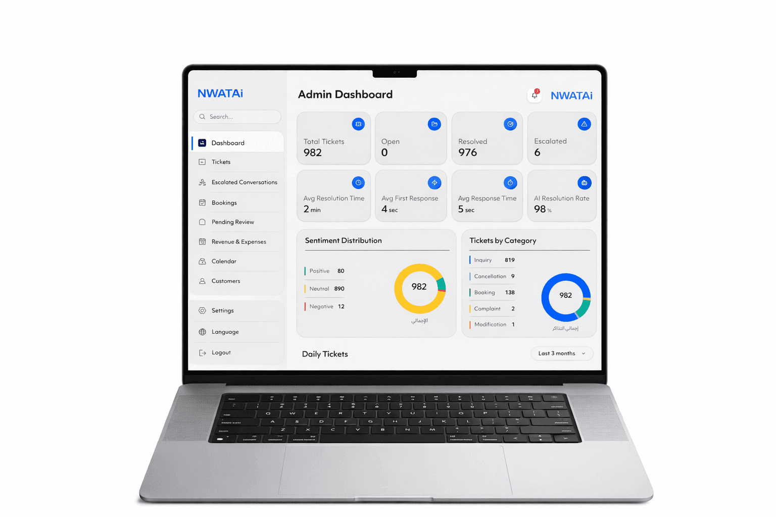 NWATAI conversation management system on a laptop, showing ticket statistics and sentiment distribution