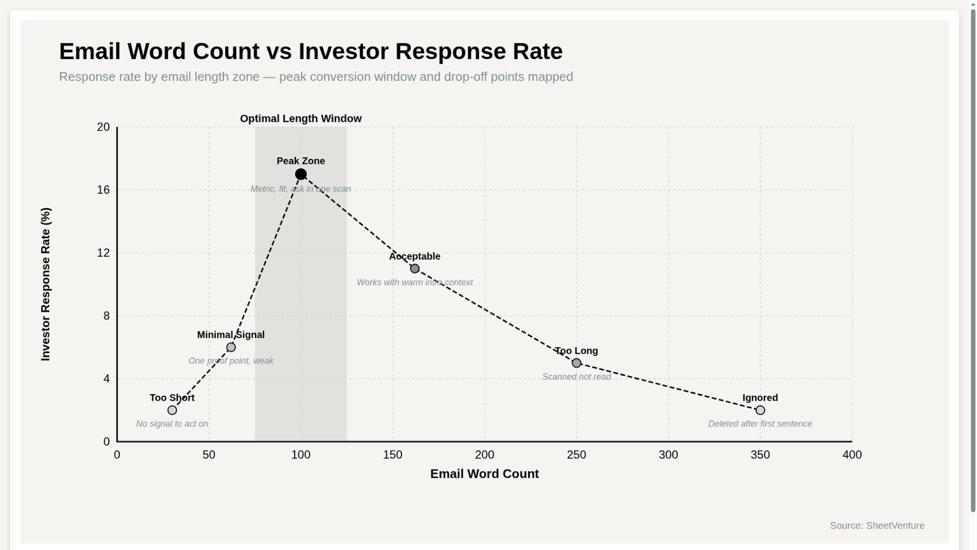 Email Length Gets the Highest Response Rate