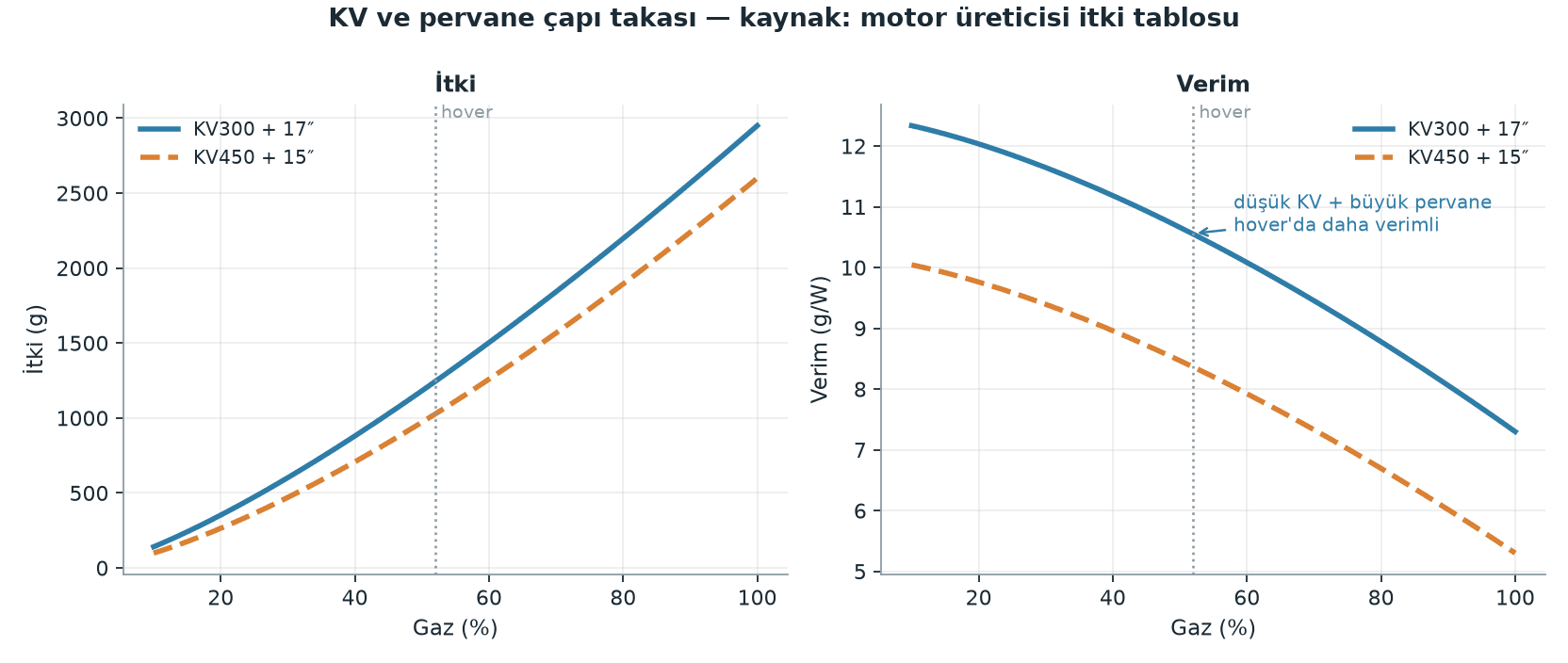 The KV and propeller trade-off: thrust, current, and efficiency curves