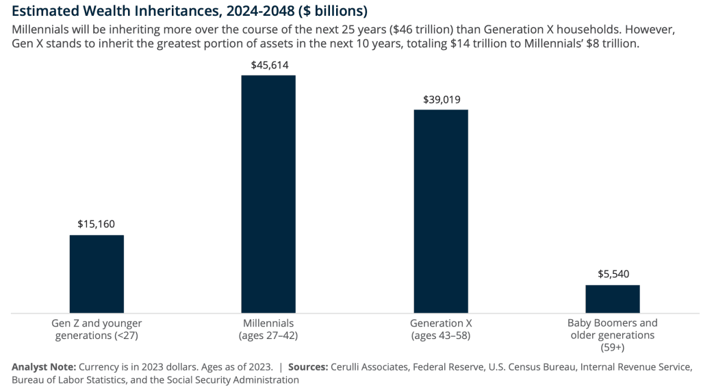 Bar chart showing estimated US wealth inheritances from 2024 to 2048 in billions of dollars, with Millennials leading at $45,614 billion, followed by Gen X at $39,019 billion, Gen Z at $15,160 billion, and Baby Boomers at $5,540 billion.
