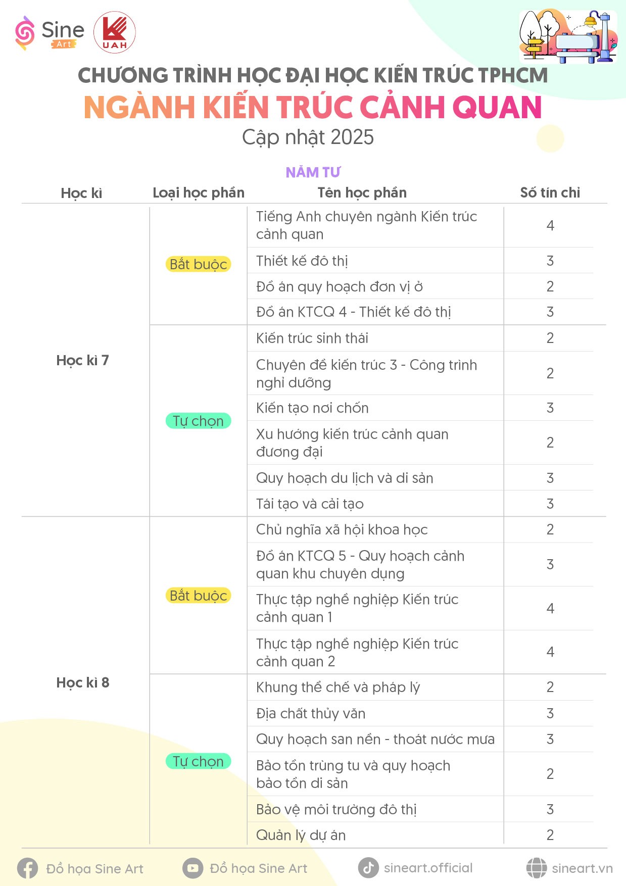 Chương trình học ngành Kiến trúc cảnh quan trường Đại học Kiến trúc TP.HCM (UAH) - Cập nhật năm 2025