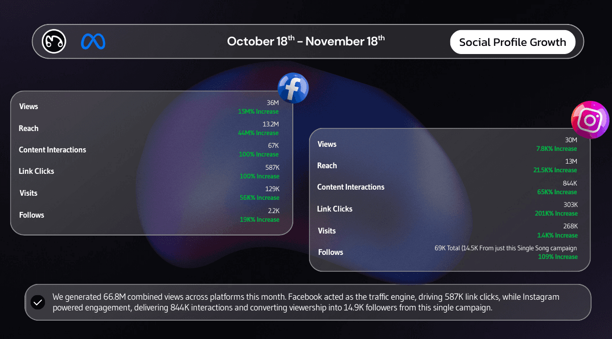 Social profile growth tables showing 14,900 new Instagram followers and 66.8 million combined views across Facebook and Instagram