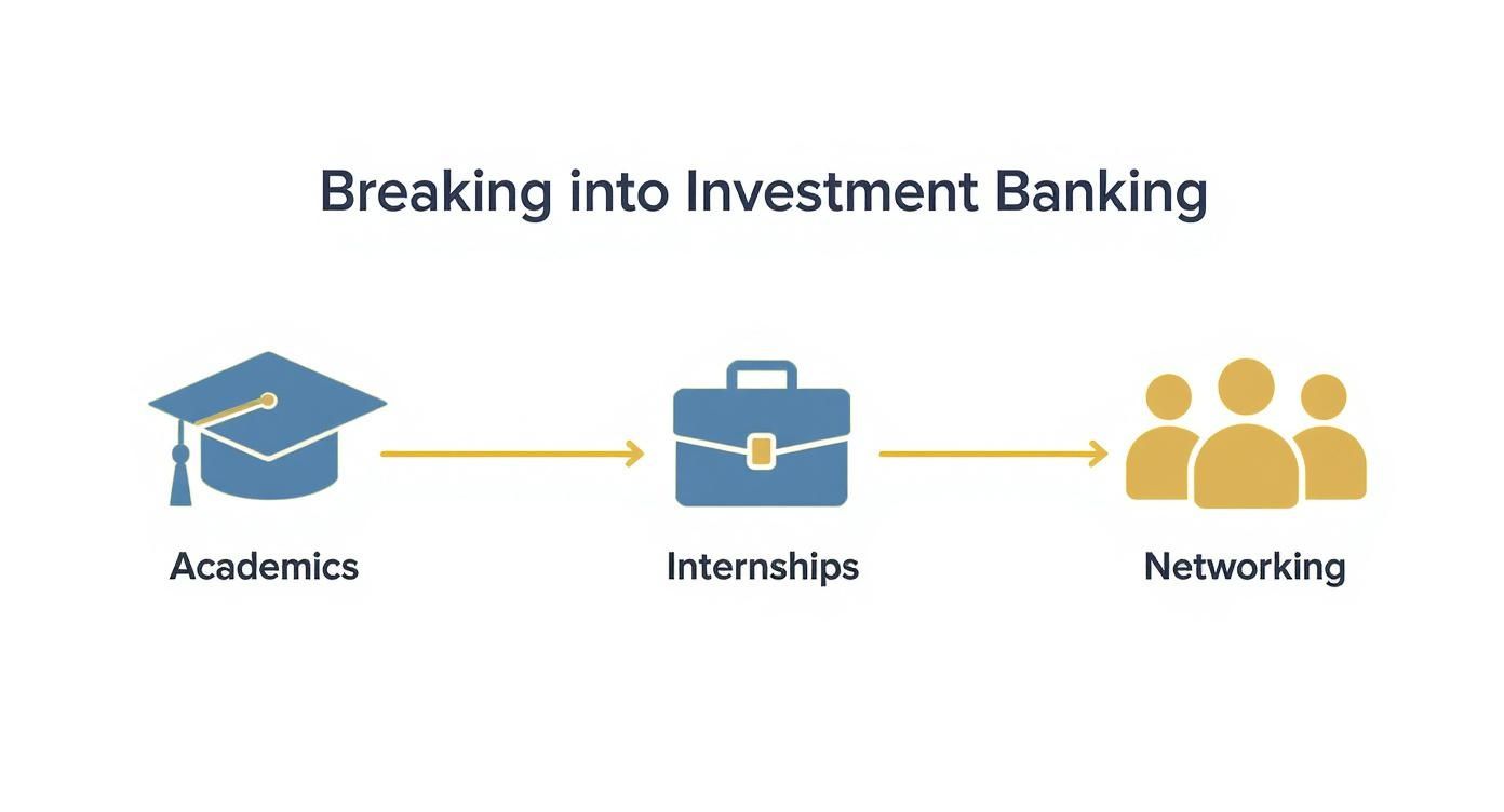 A diagram illustrating the steps to break into investment banking: academics, internships, and networking.