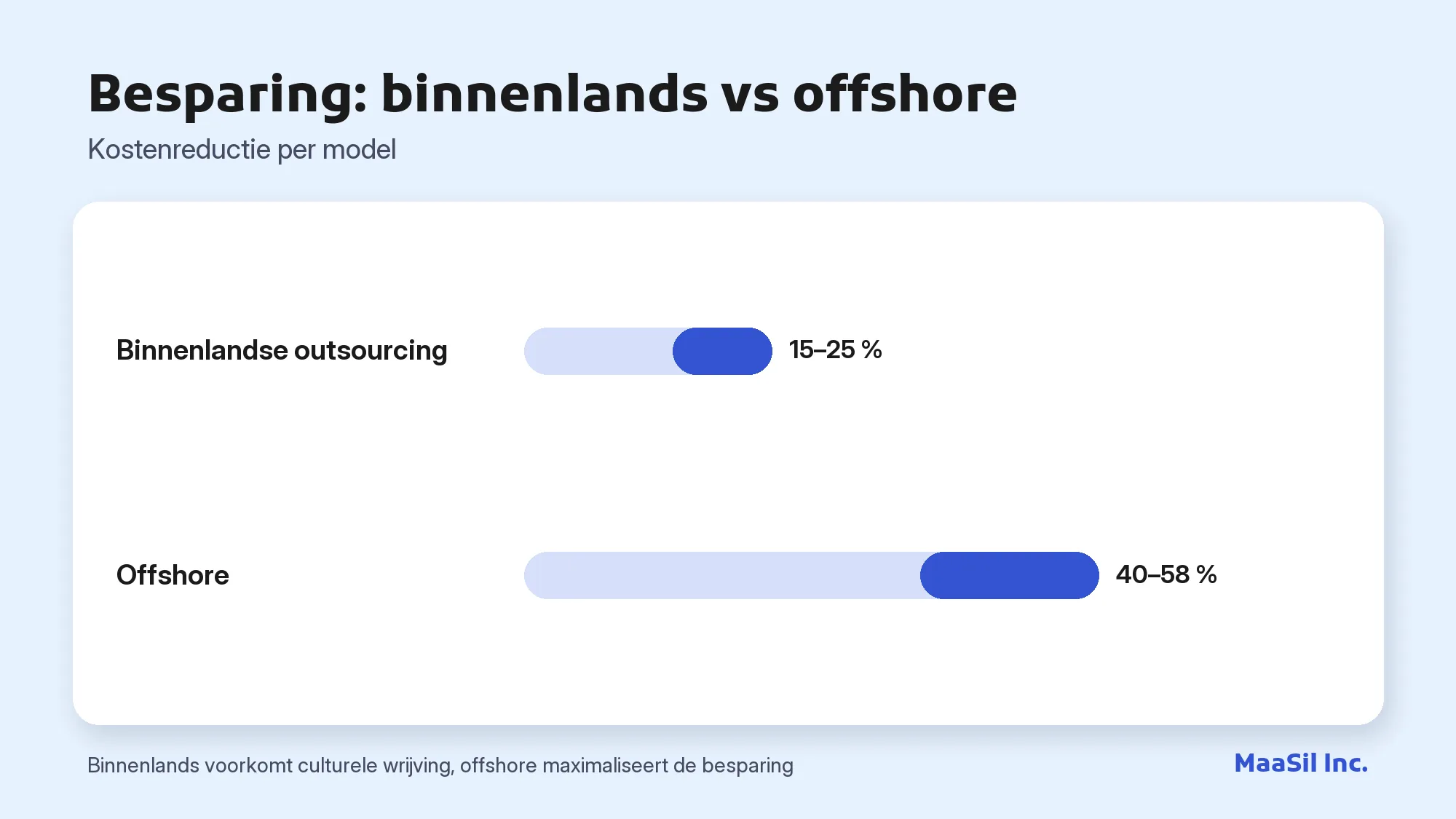 Grafiek: binnenlandse outsourcing verlaagt de kosten met 15–25%, offshore met 40–58%