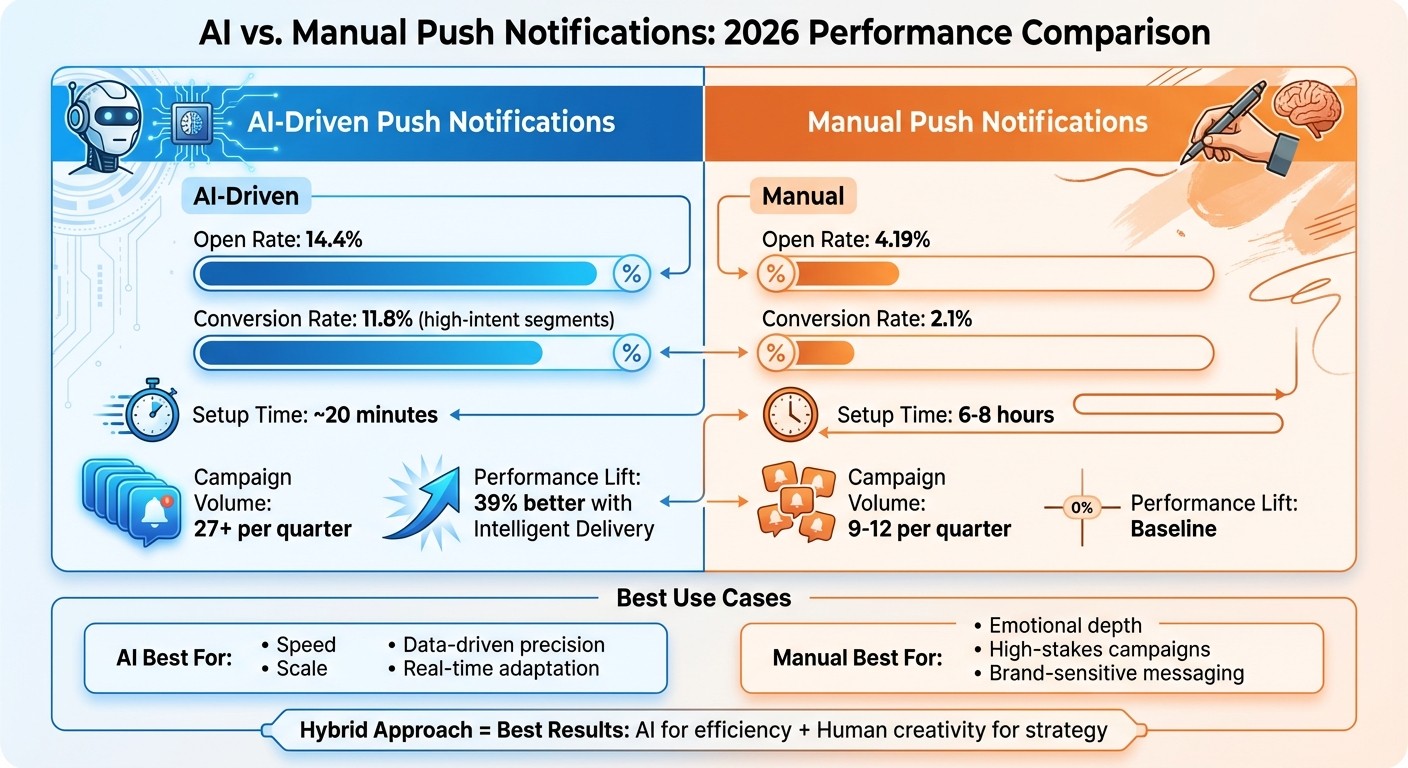 AI vs Manual Push Notifications Performance Comparison 2026
