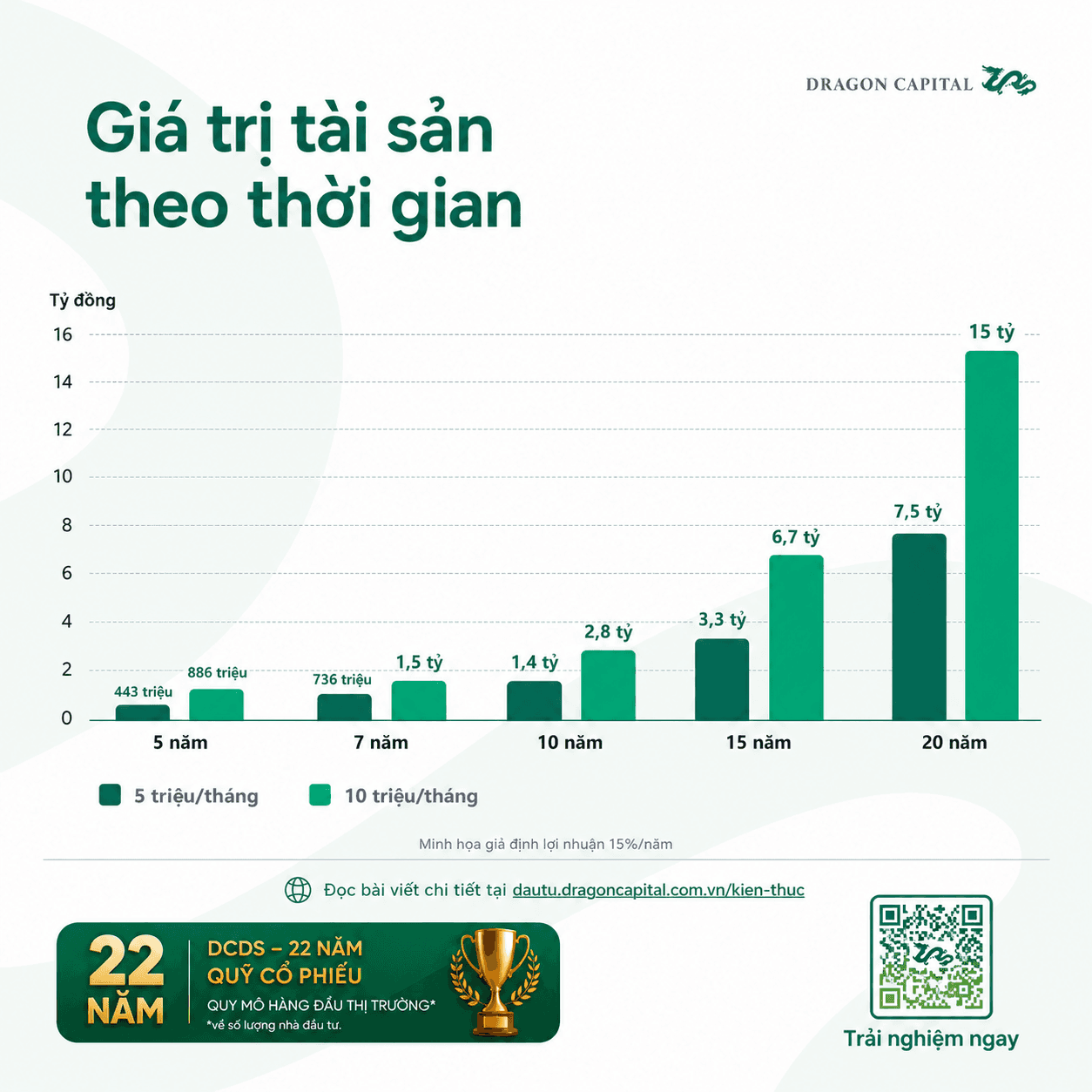 Mô Phỏng gia tăng giá trị tài sản theo thời gian nếu đầu tư vào quỹ dcds với 5tr và 10 tr mỗi tháng