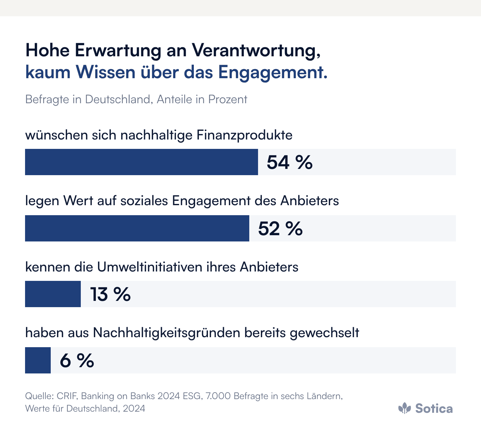 Balkendiagramm, Befragte in Deutschland: 54 Prozent wünschen sich nachhaltige Finanzprodukte, 52 Prozent legen Wert auf soziales Engagement des Anbieters, 13 Prozent kennen die Umweltinitiativen ihres Anbieters, 6 Prozent haben aus Nachhaltigkeitsgründen bereits gewechselt. Quelle: CRIF, Banking on Banks 2024 ESG.